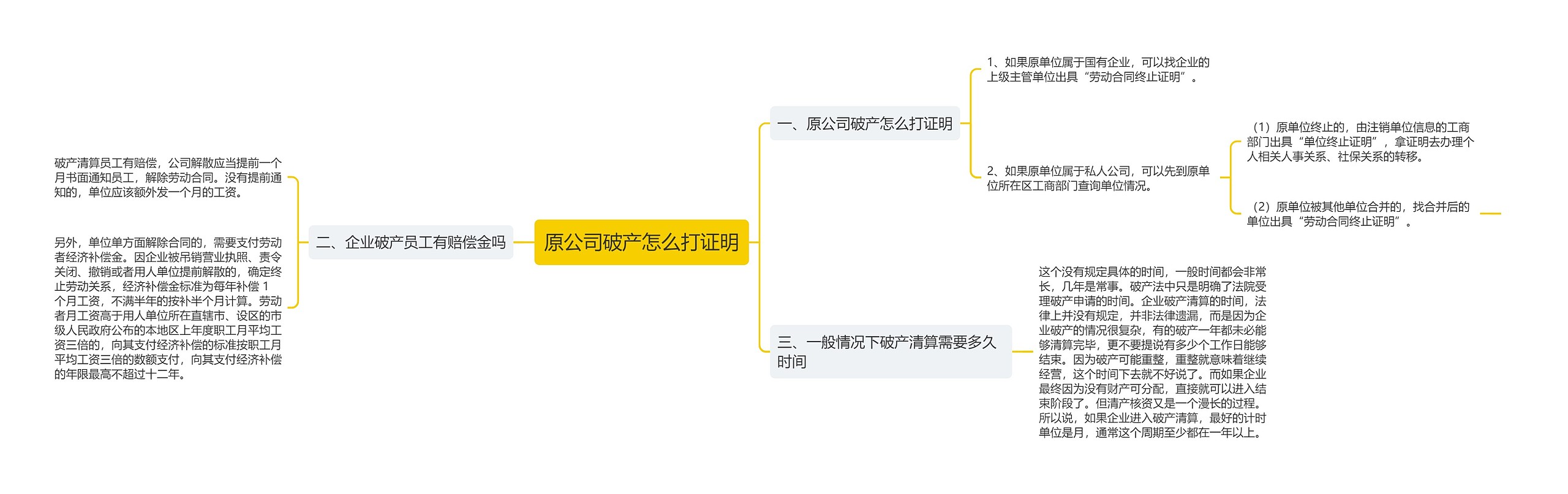 原公司破产怎么打证明思维导图