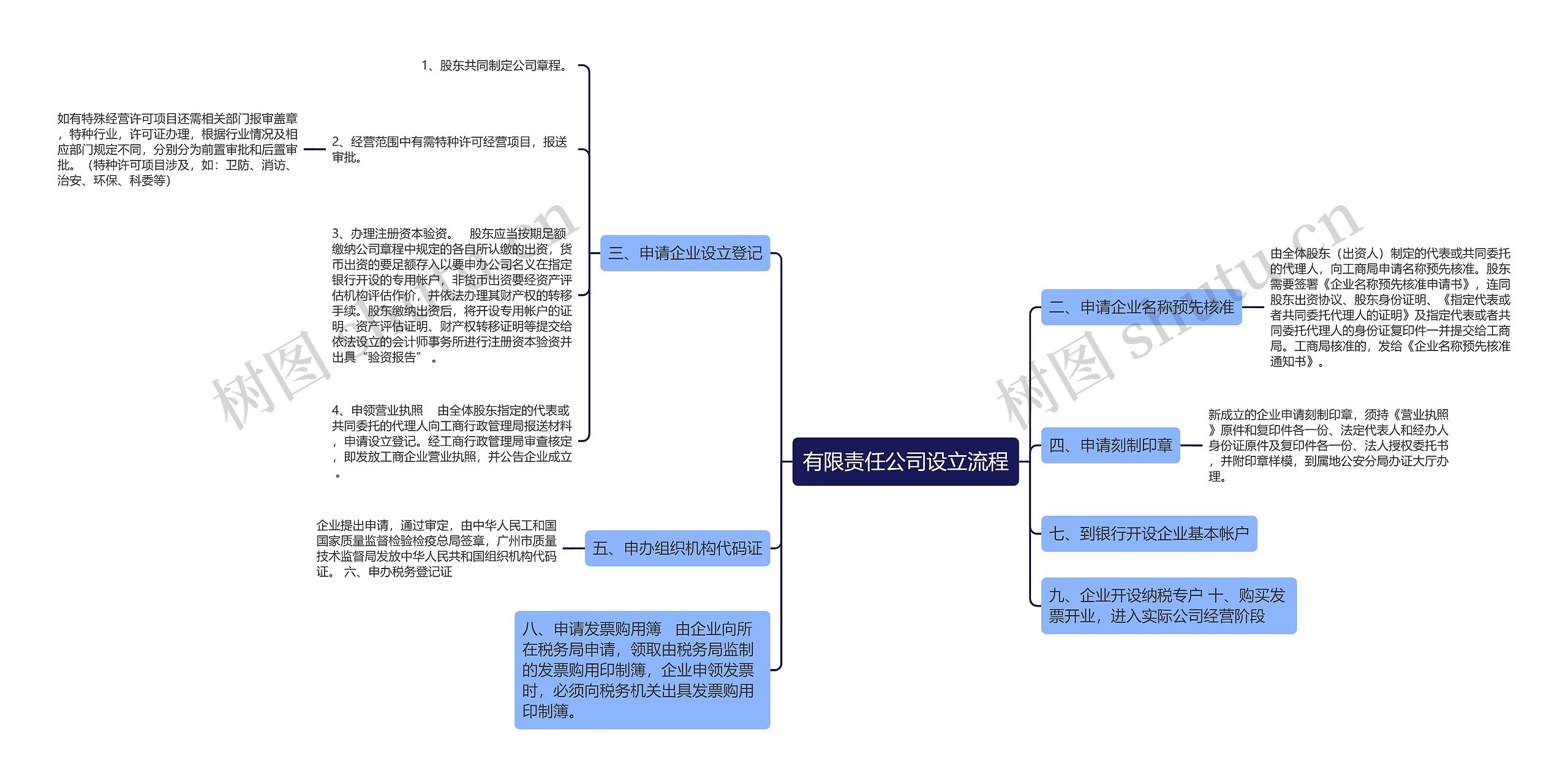 有限责任公司设立流程