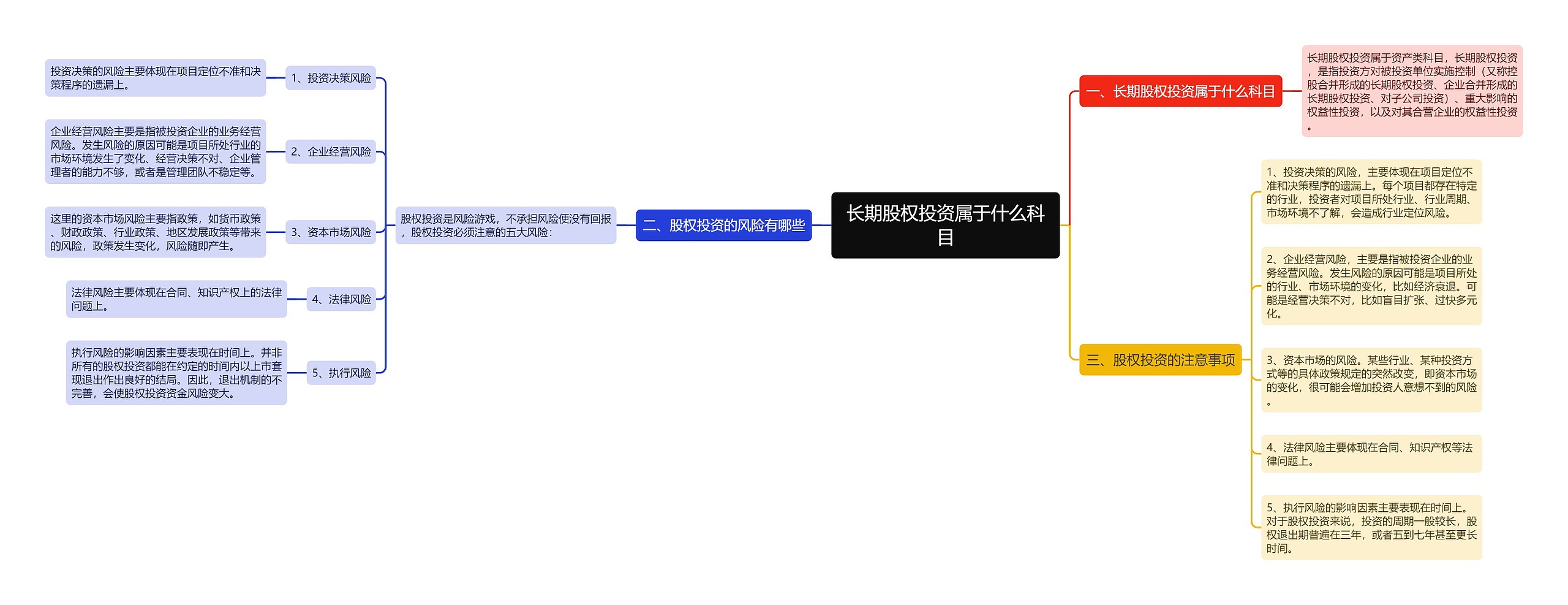 长期股权投资属于什么科目思维导图