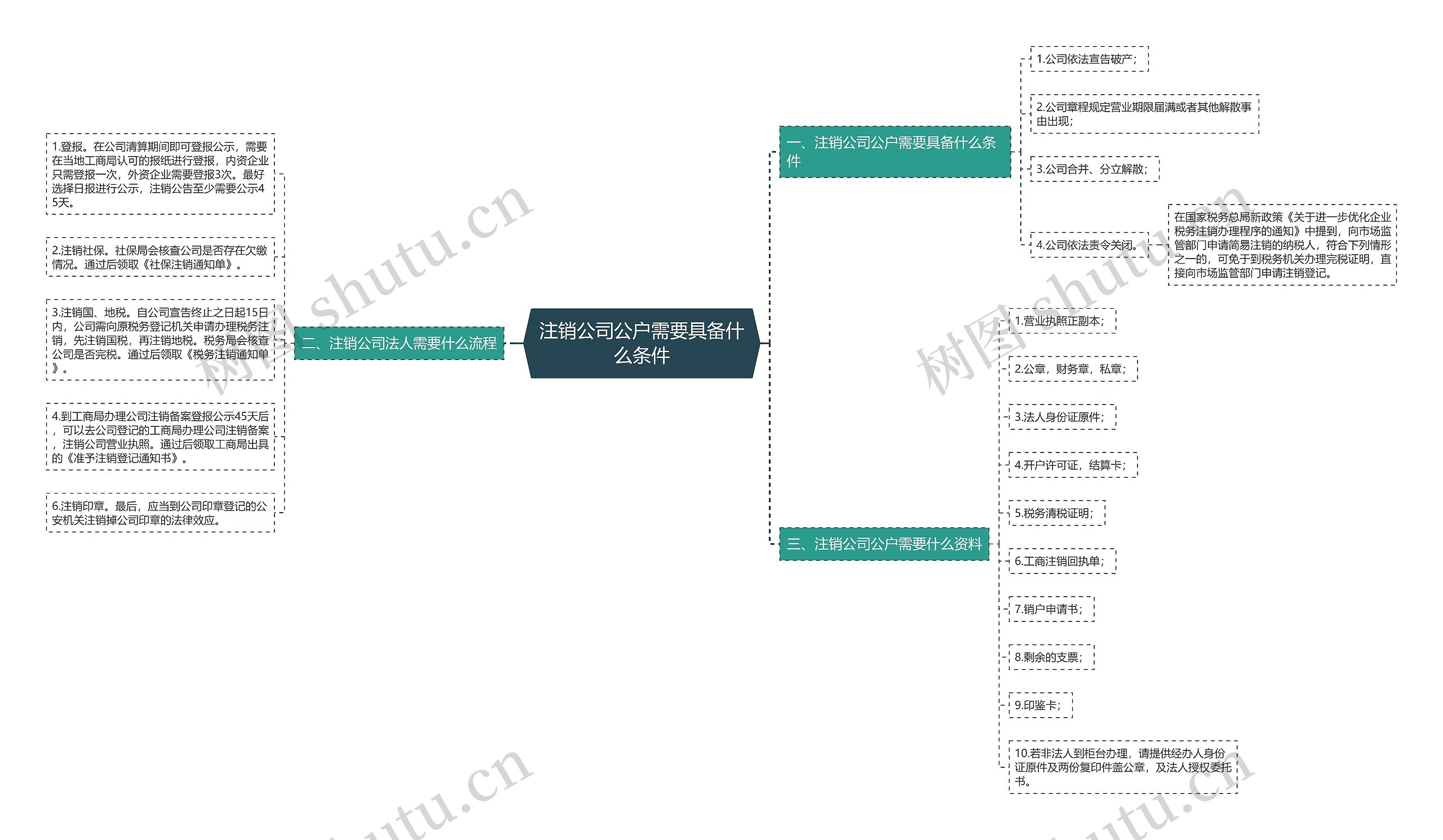 注销公司公户需要具备什么条件思维导图