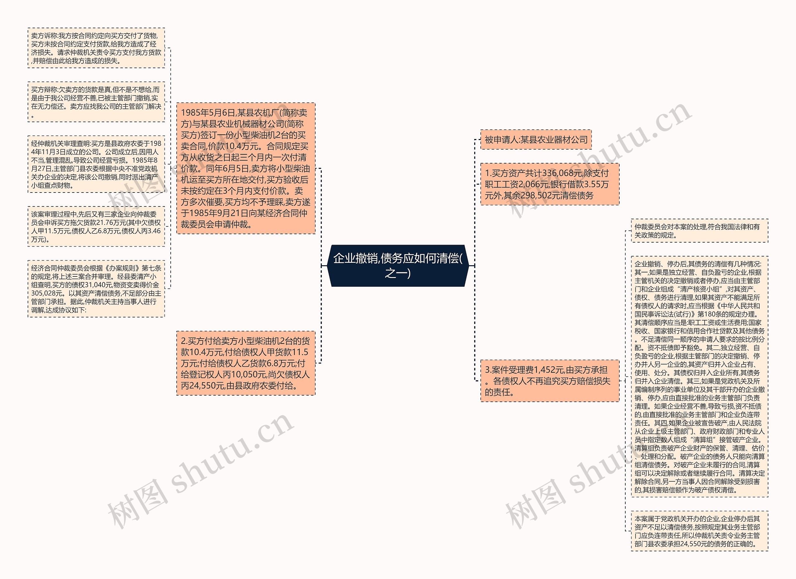 企业撤销,债务应如何清偿(之一)