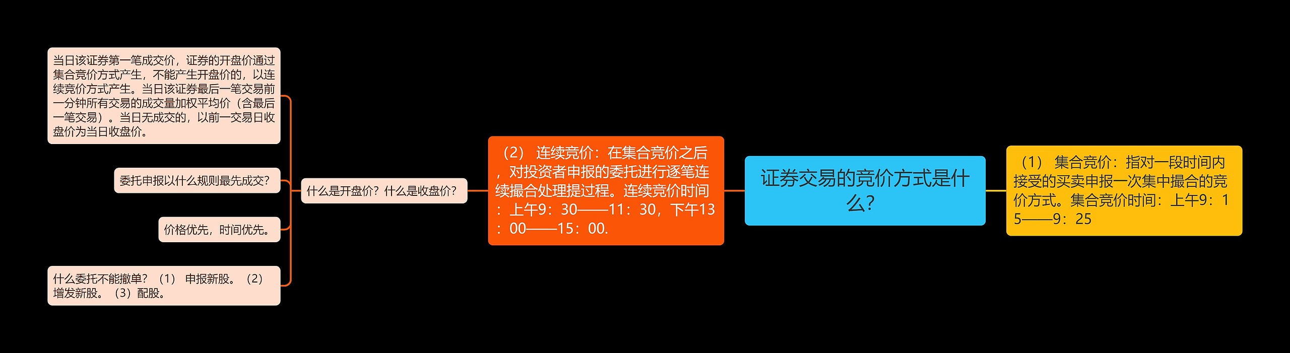 证券交易的竞价方式是什么？思维导图