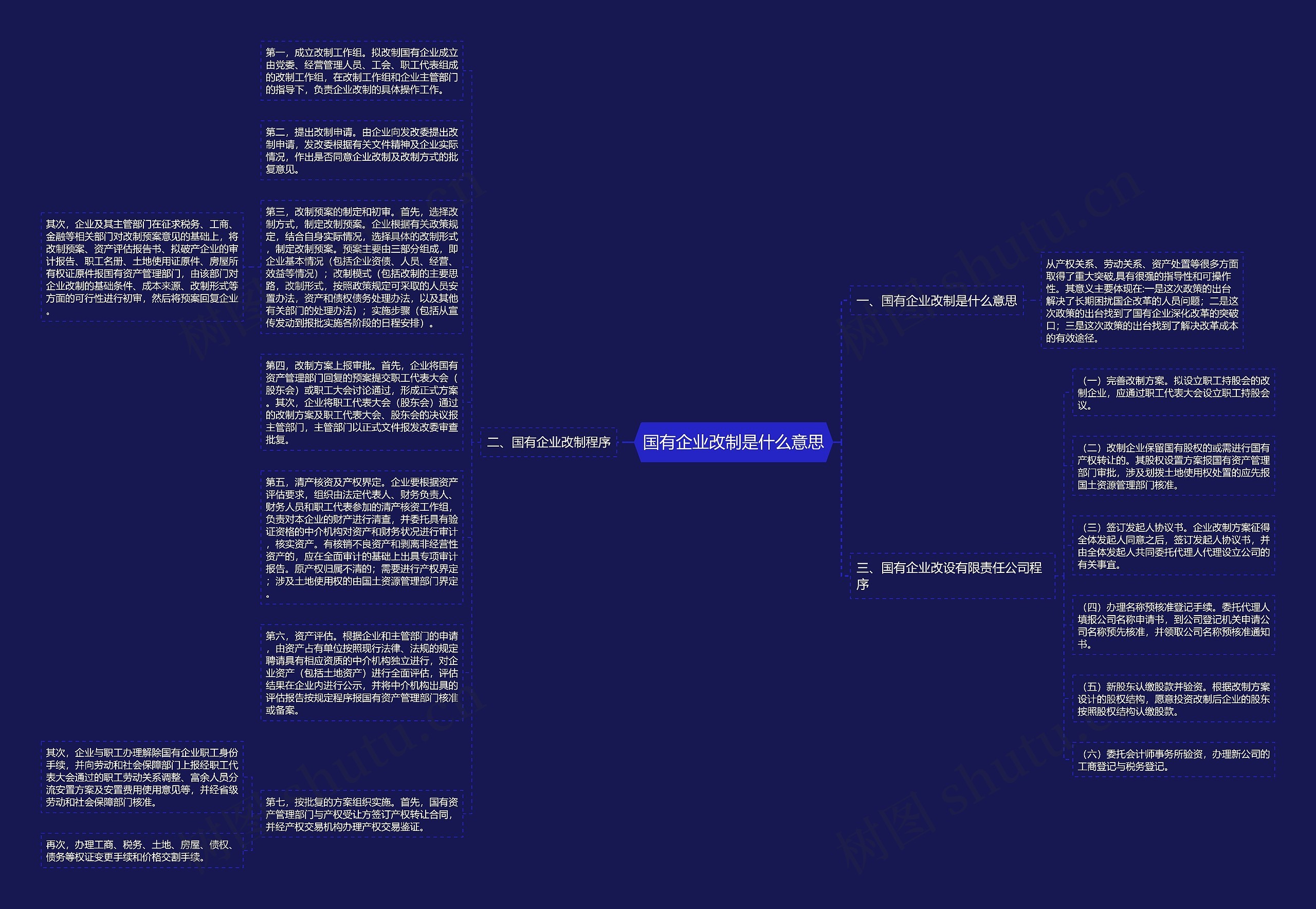 国有企业改制是什么意思思维导图