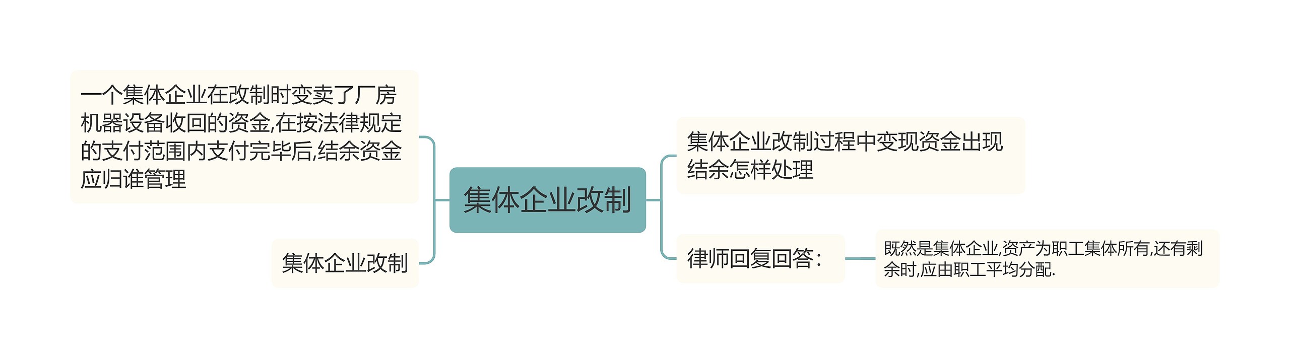 集体企业改制思维导图