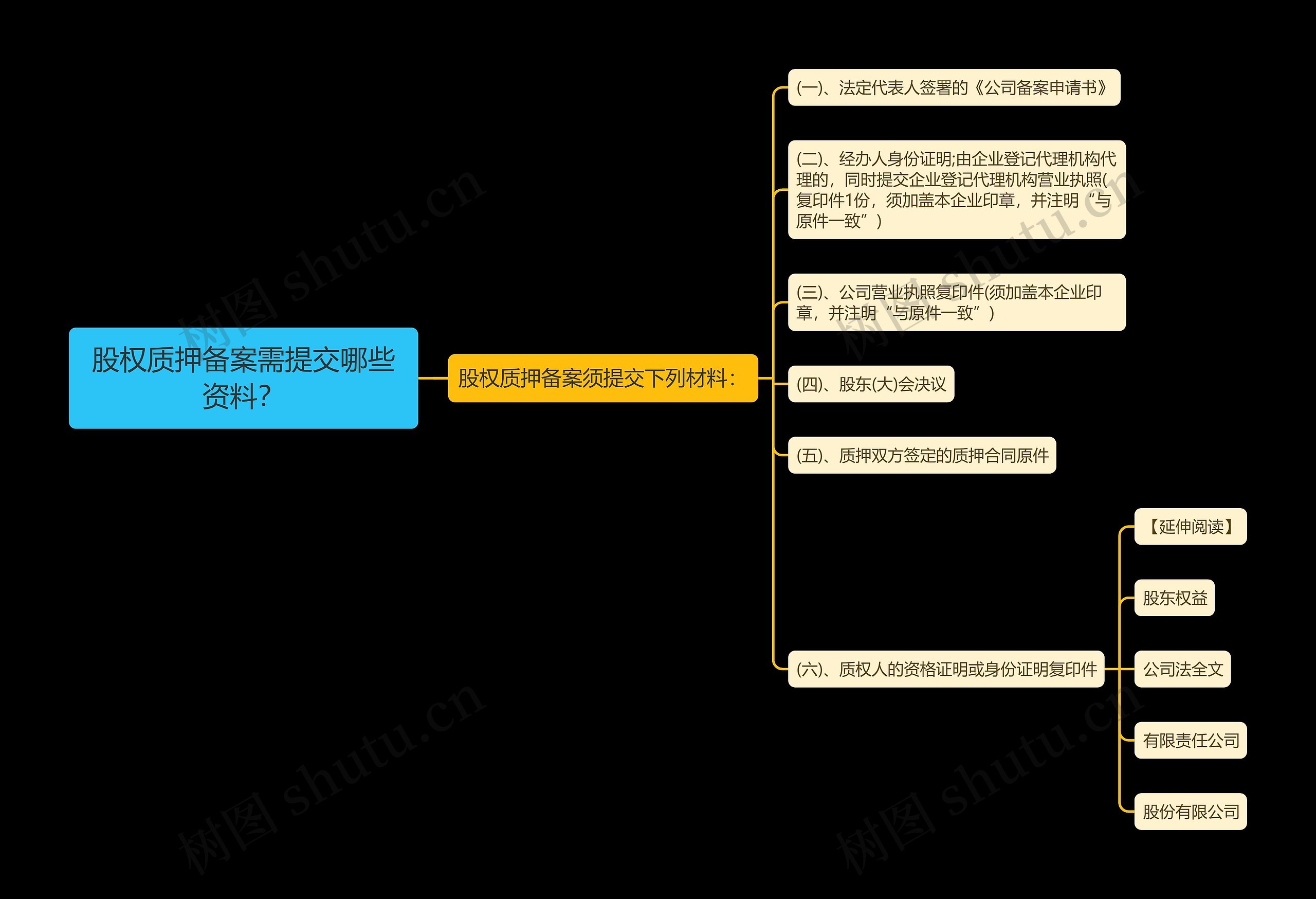 股权质押备案需提交哪些资料？思维导图