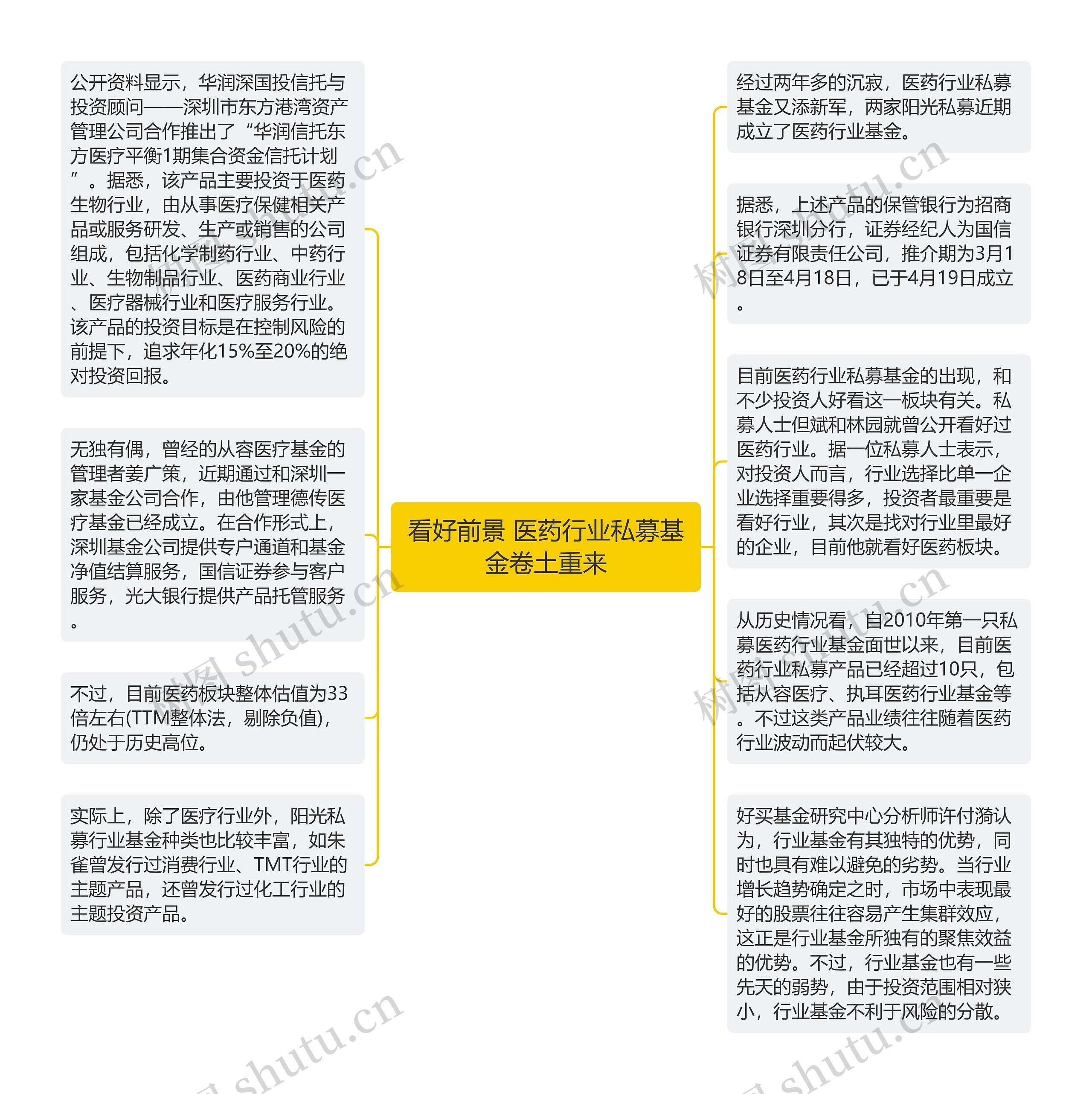 看好前景 医药行业私募基金卷土重来思维导图