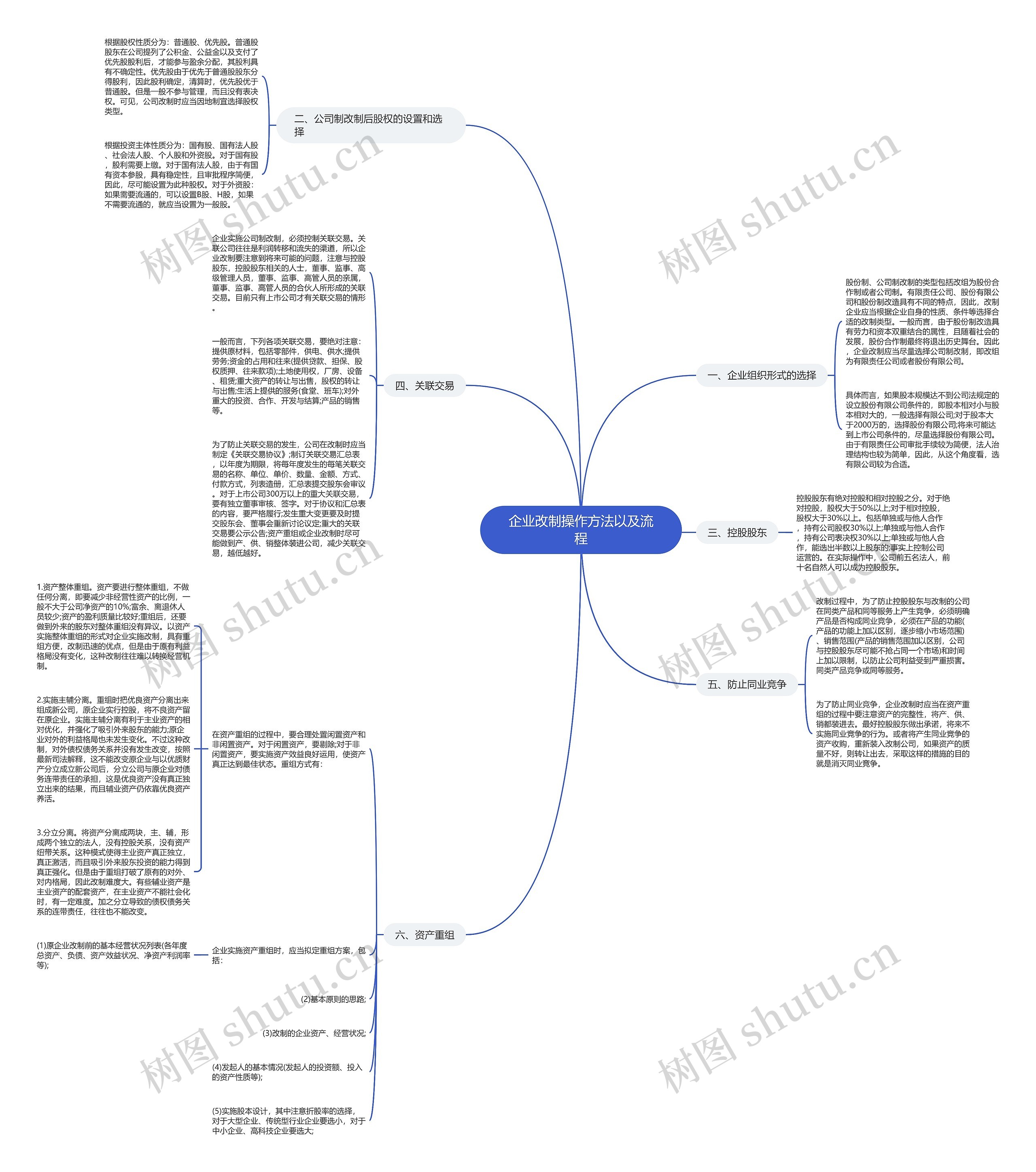 企业改制操作方法以及流程思维导图
