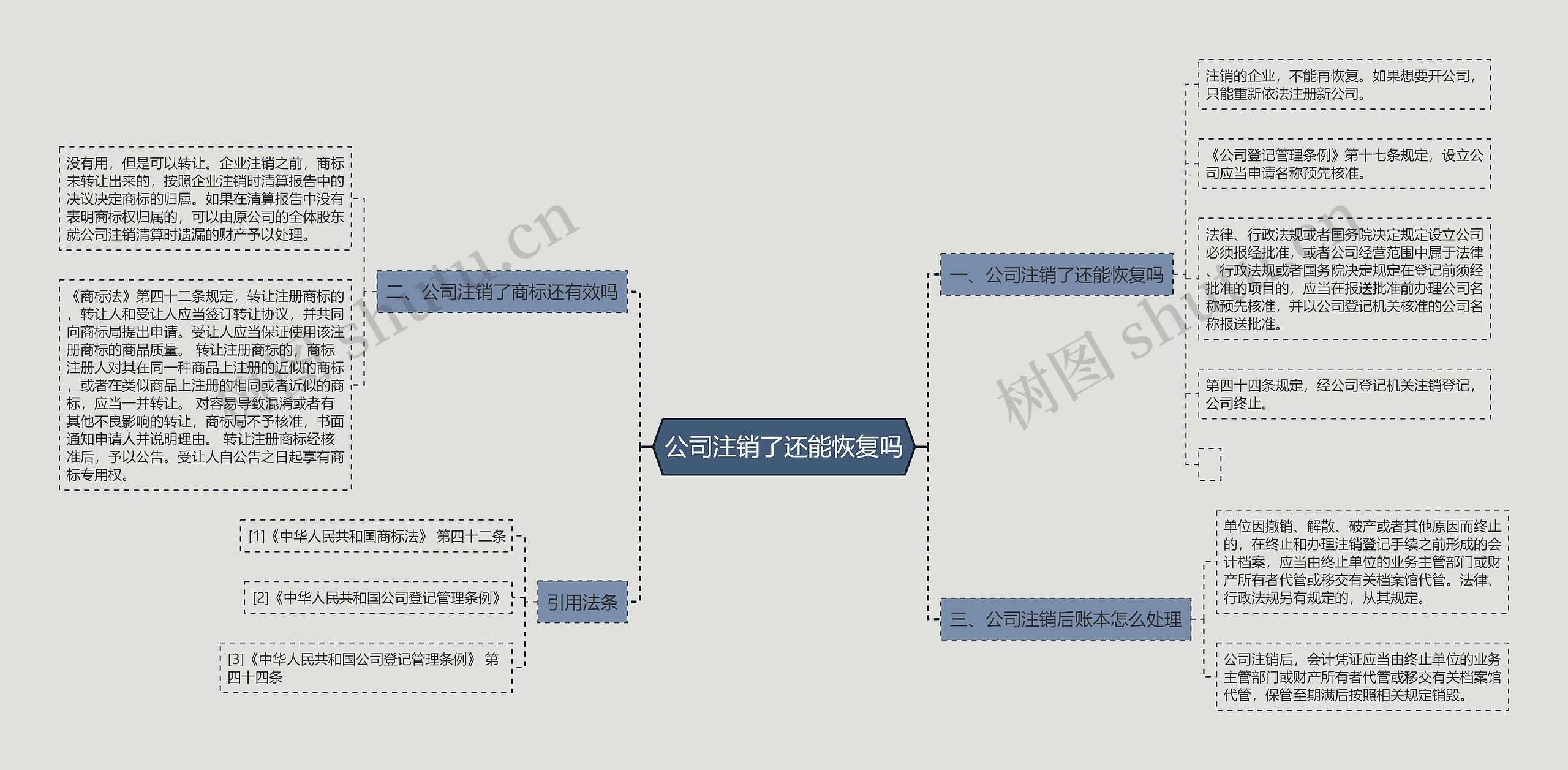 公司注销了还能恢复吗思维导图