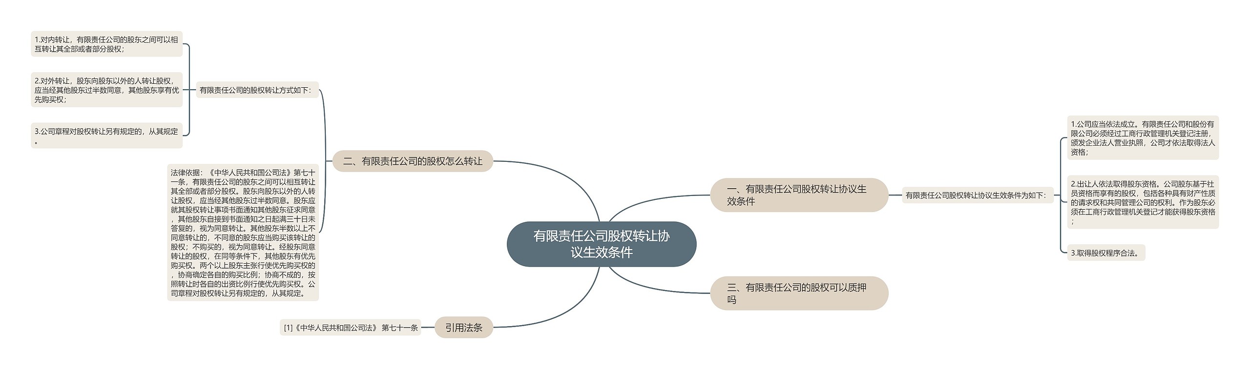 有限责任公司股权转让协议生效条件思维导图