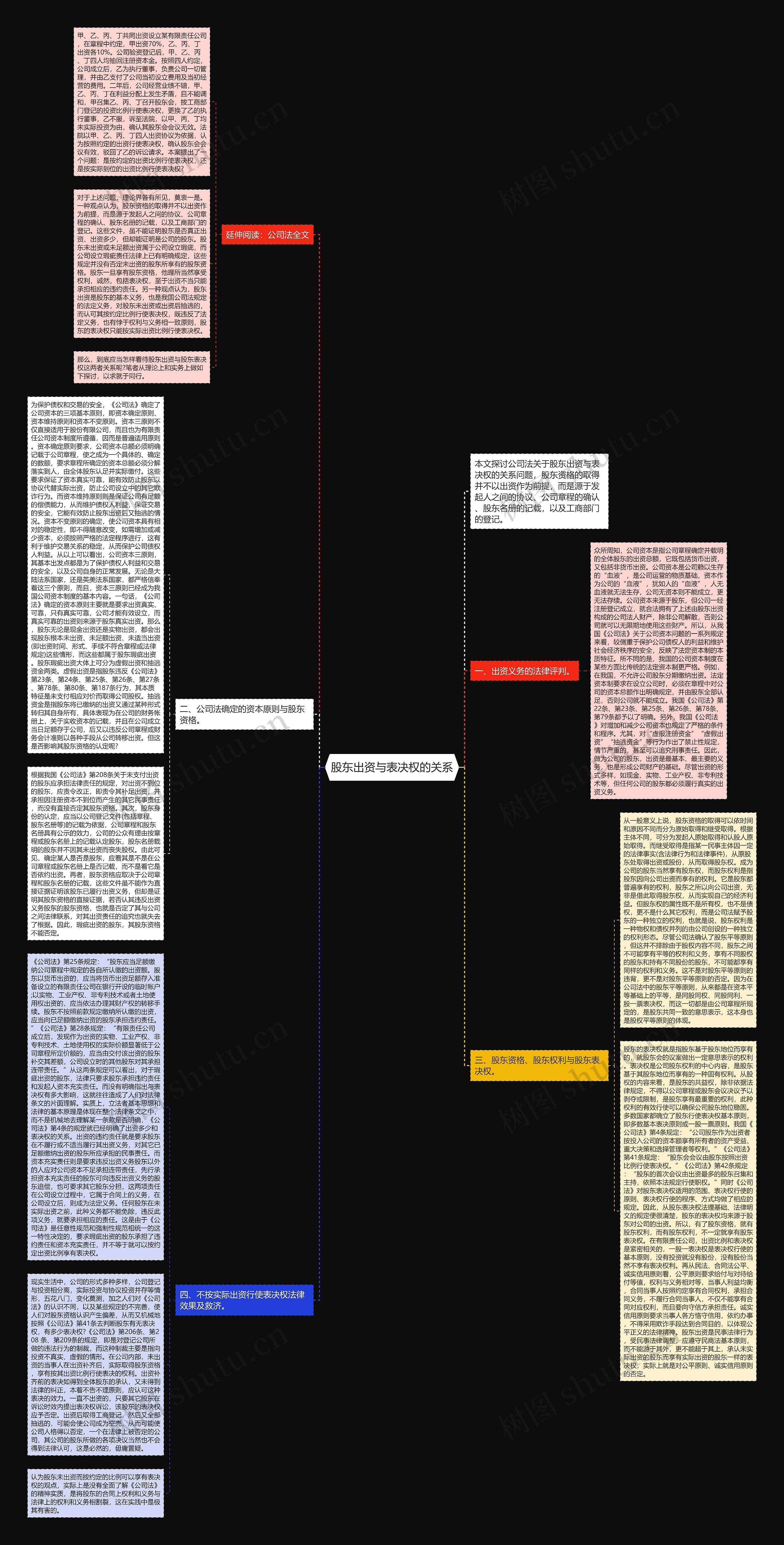股东出资与表决权的关系思维导图