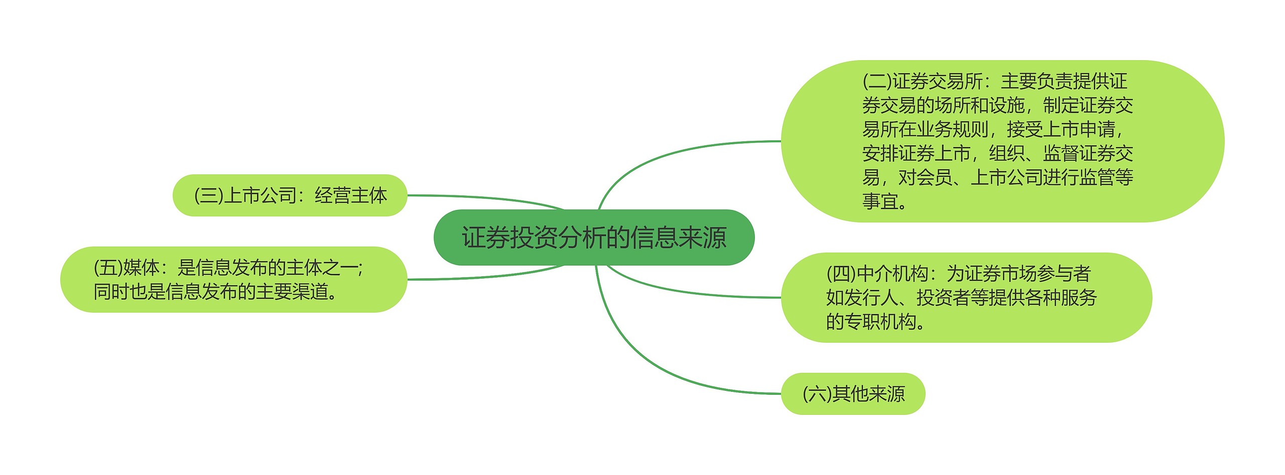 证券投资分析的信息来源思维导图