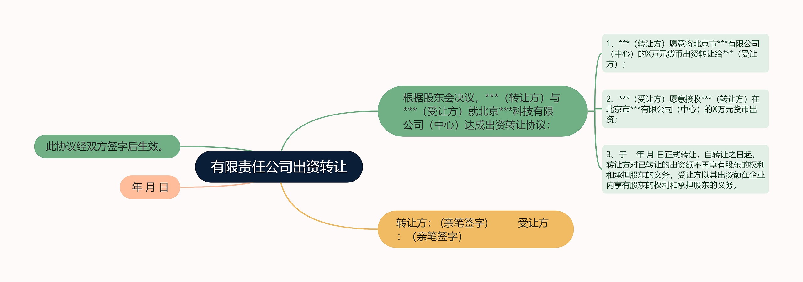 有限责任公司出资转让