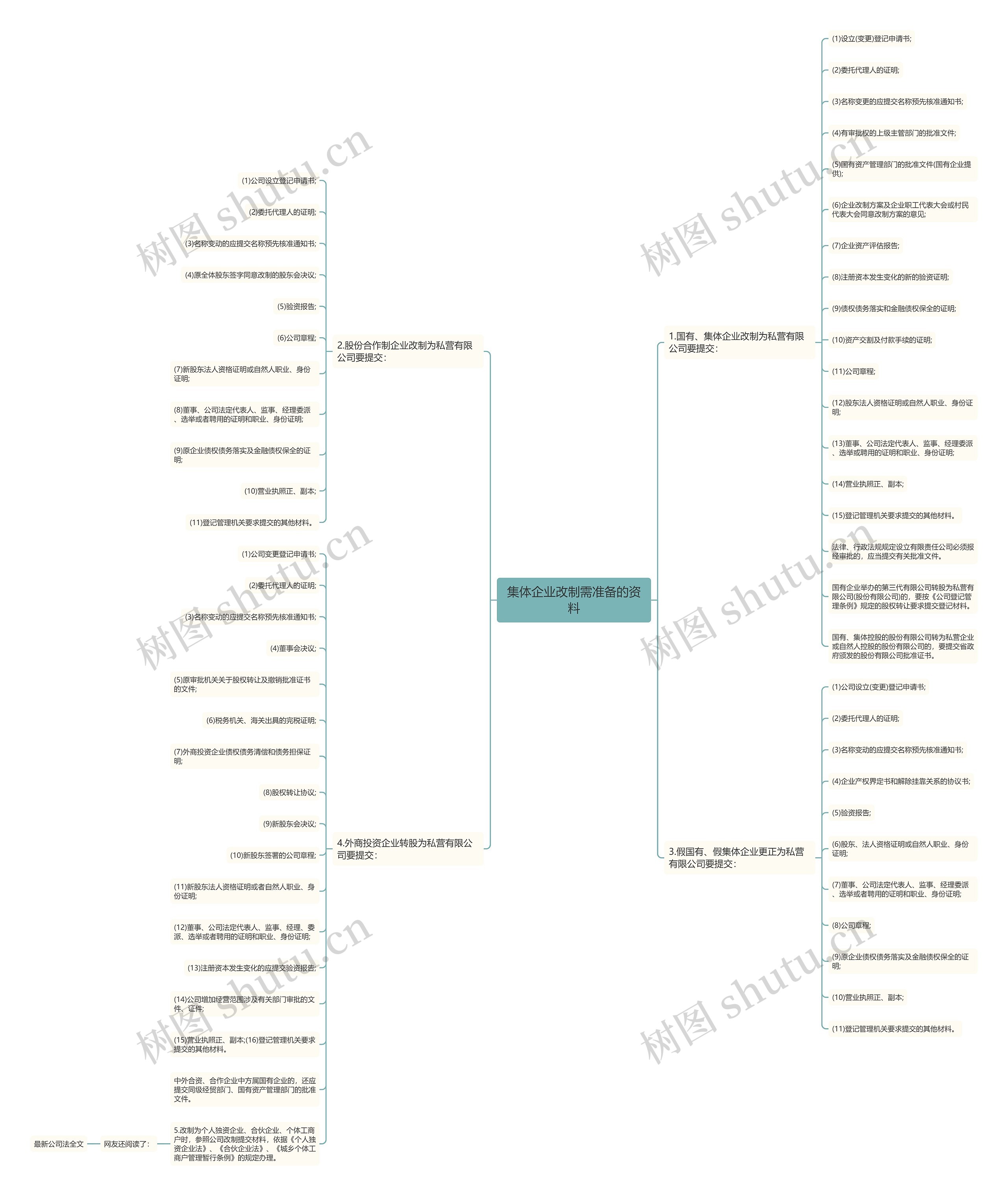 集体企业改制需准备的资料思维导图
