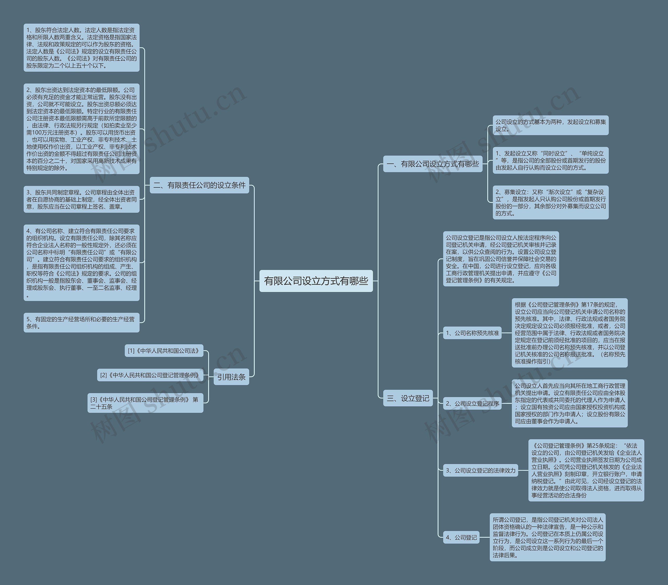 有限公司设立方式有哪些思维导图