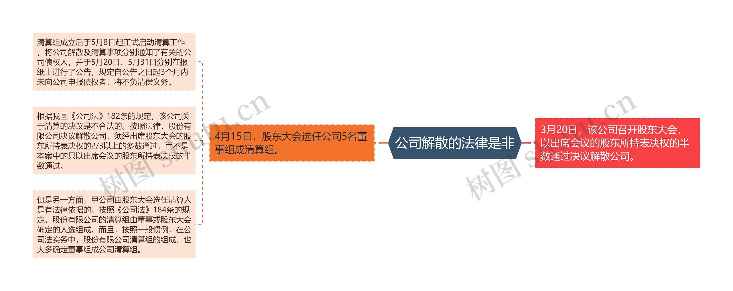 公司解散的法律是非思维导图