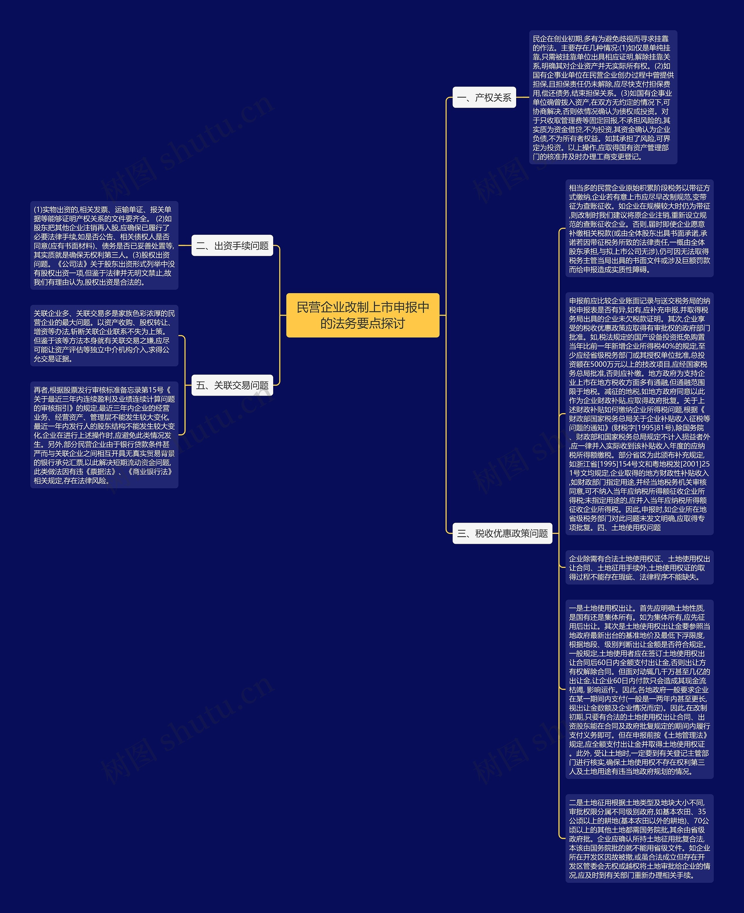民营企业改制上市申报中的法务要点探讨思维导图