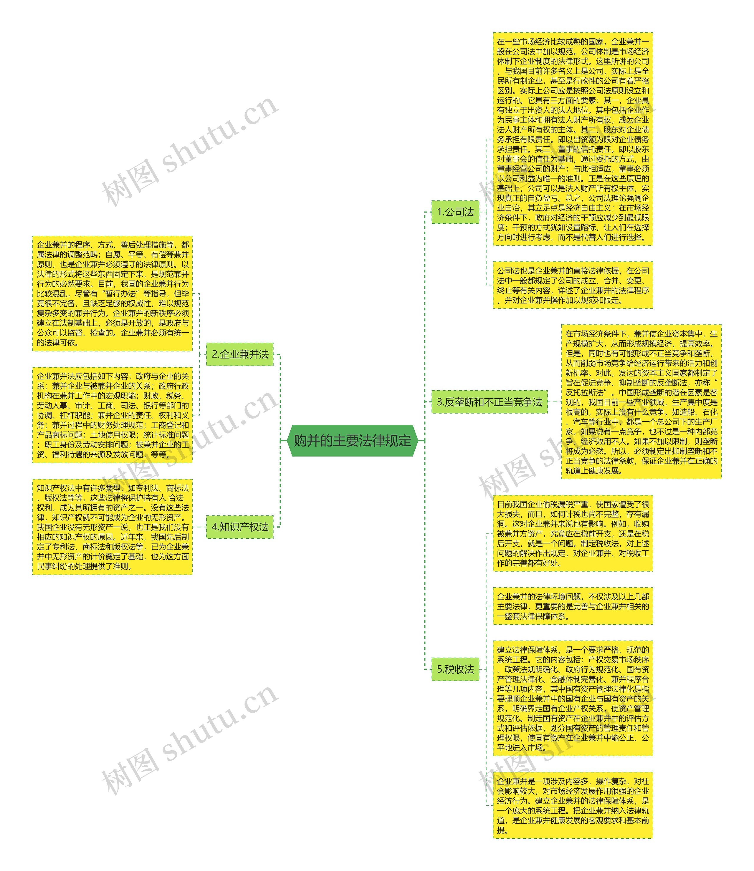 购并的主要法律规定思维导图