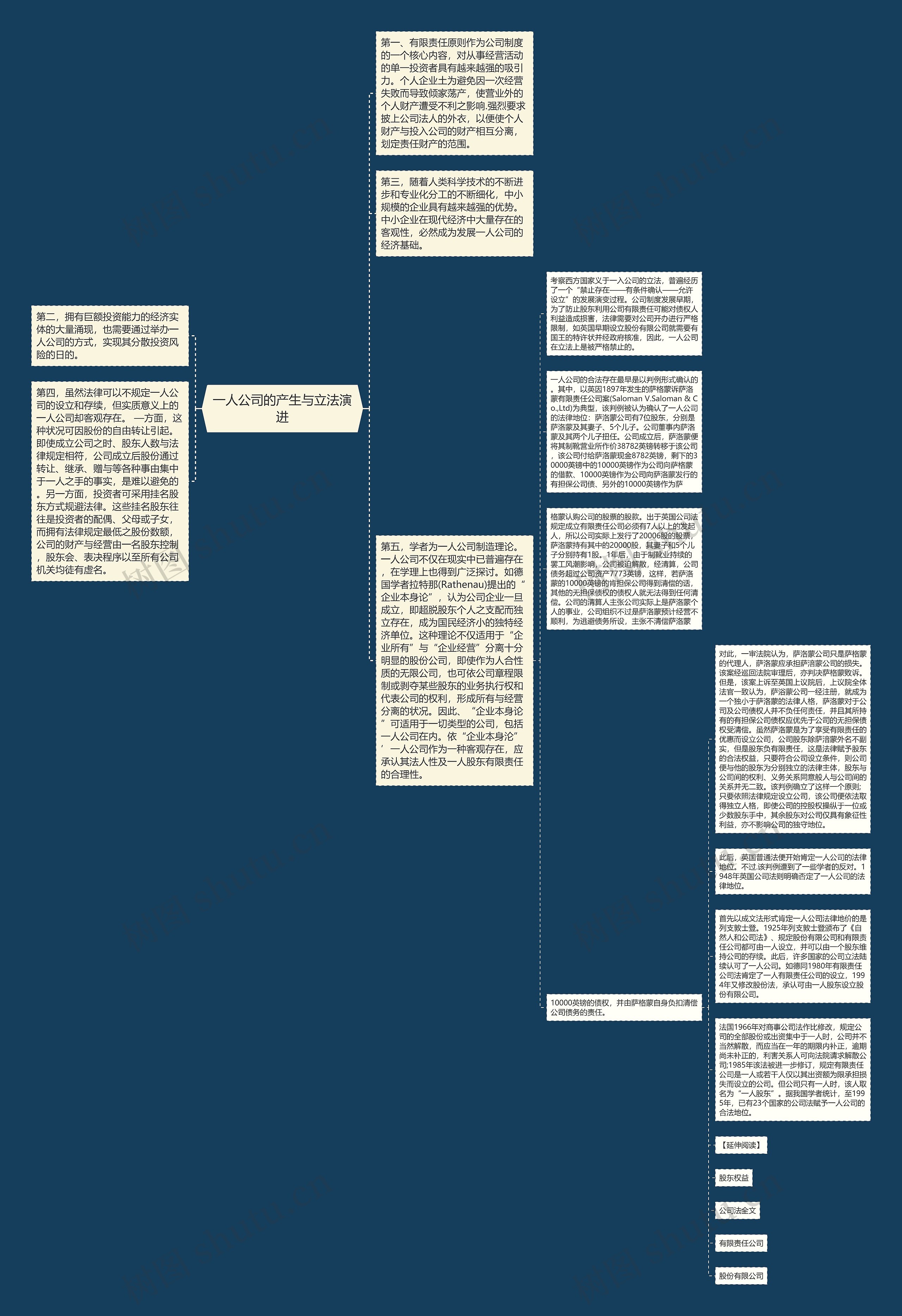 一人公司的产生与立法演进思维导图