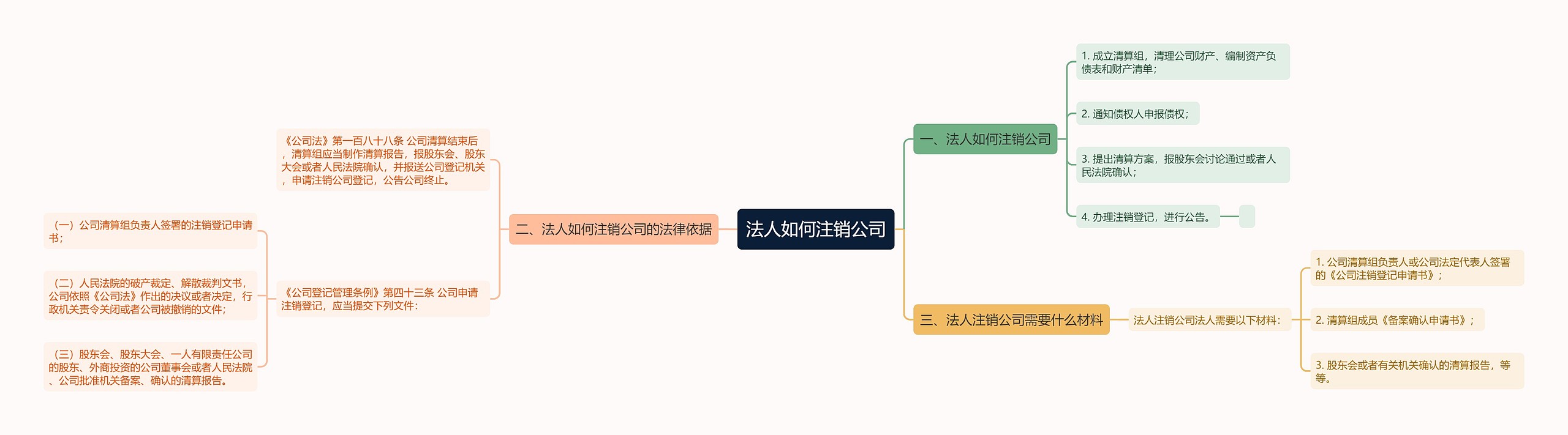 法人如何注销公司思维导图