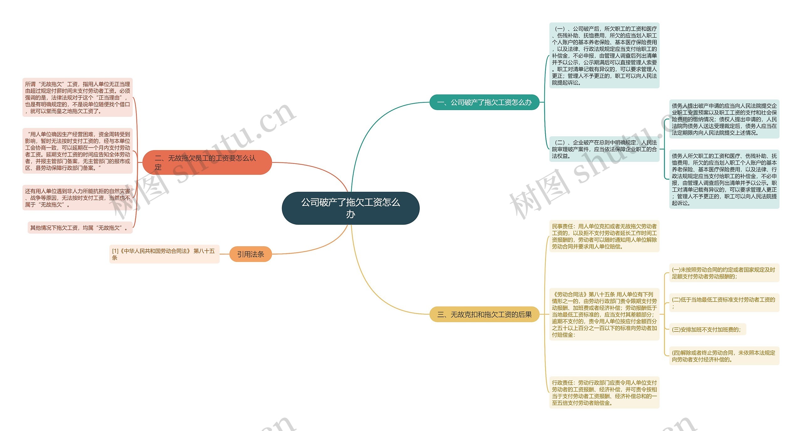 公司破产了拖欠工资怎么办思维导图