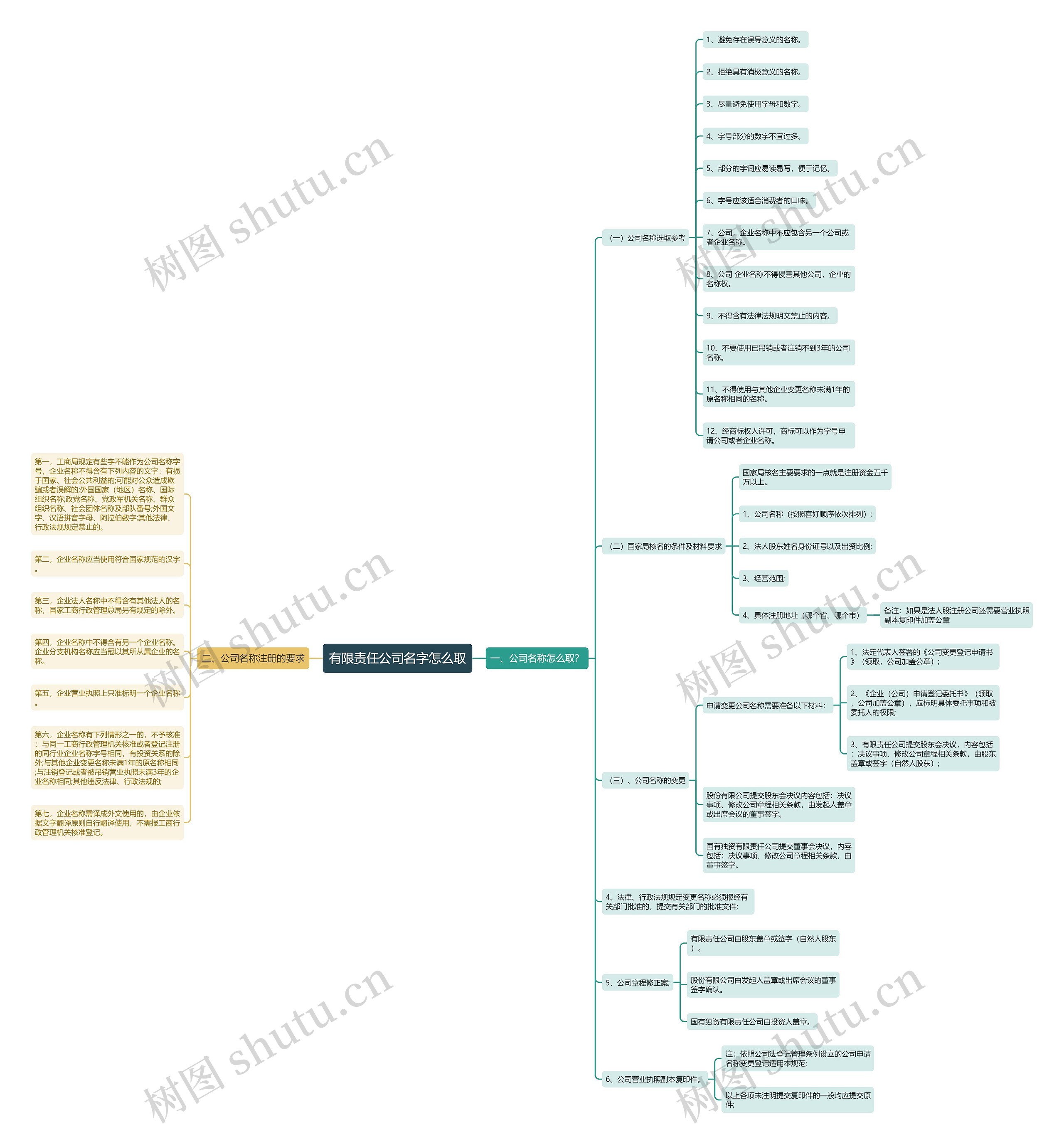 有限责任公司名字怎么取思维导图