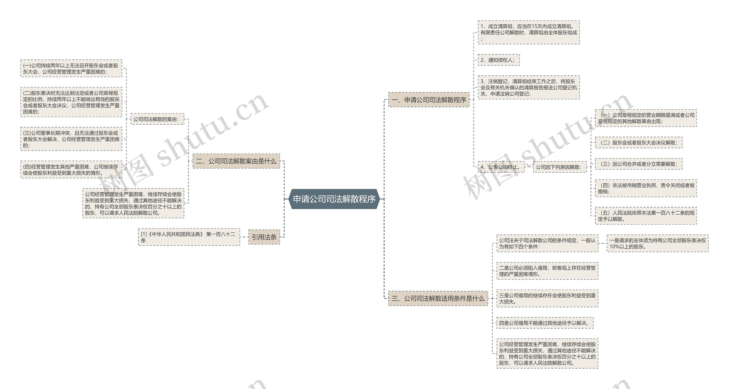 申请公司司法解散程序思维导图