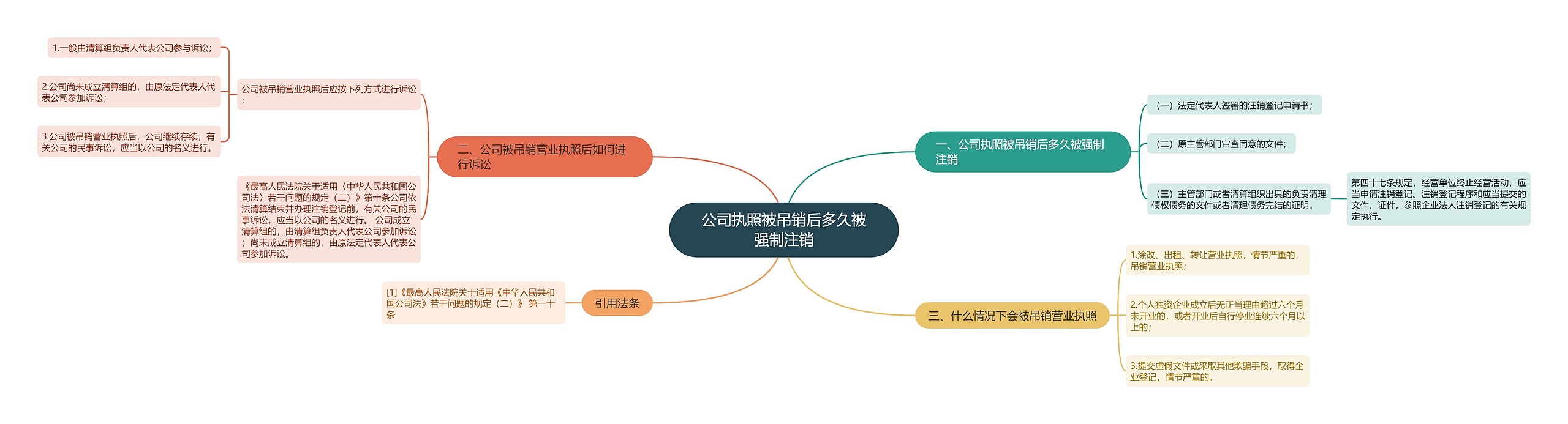 公司执照被吊销后多久被强制注销思维导图