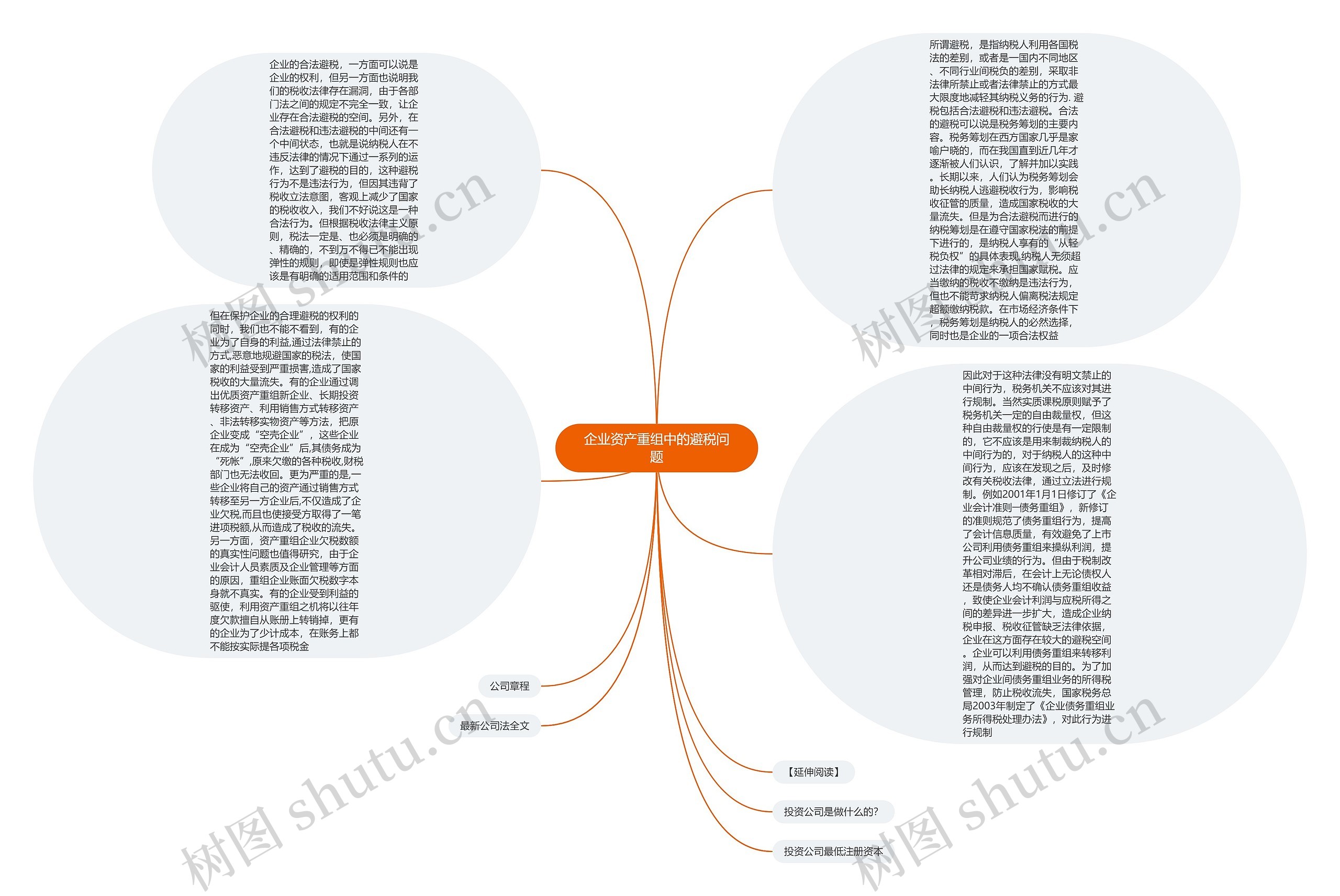 企业资产重组中的避税问题思维导图