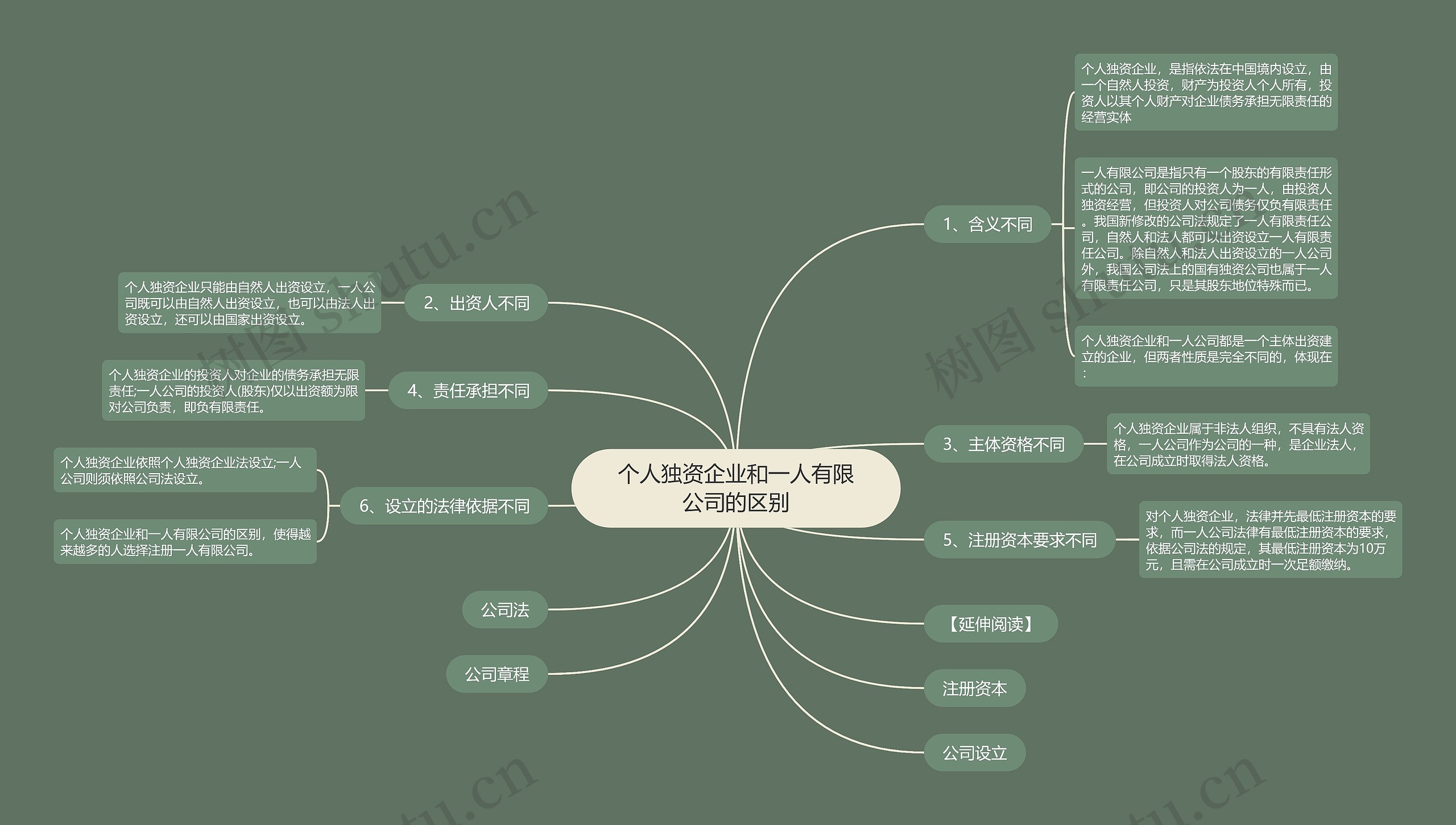 个人独资企业和一人有限公司的区别思维导图