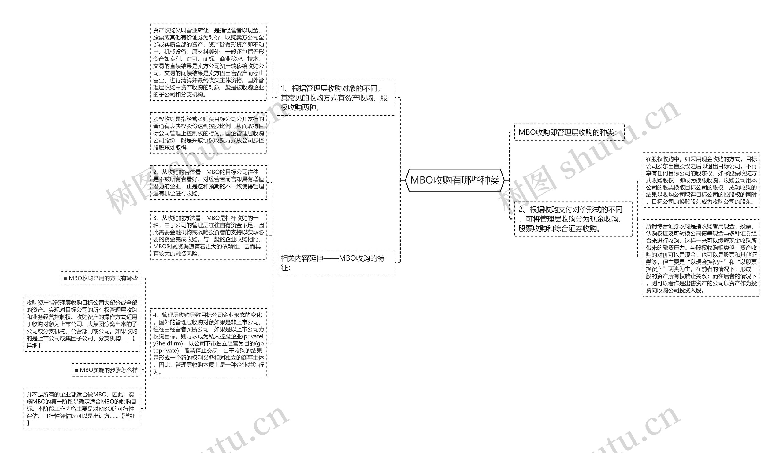 MBO收购有哪些种类思维导图