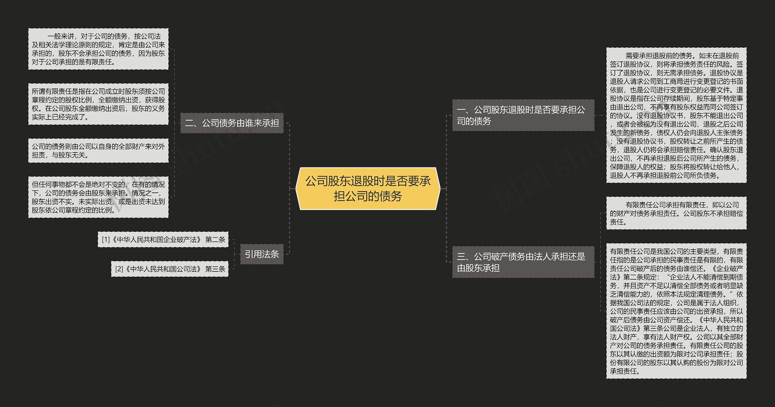 公司股东退股时是否要承担公司的债务思维导图