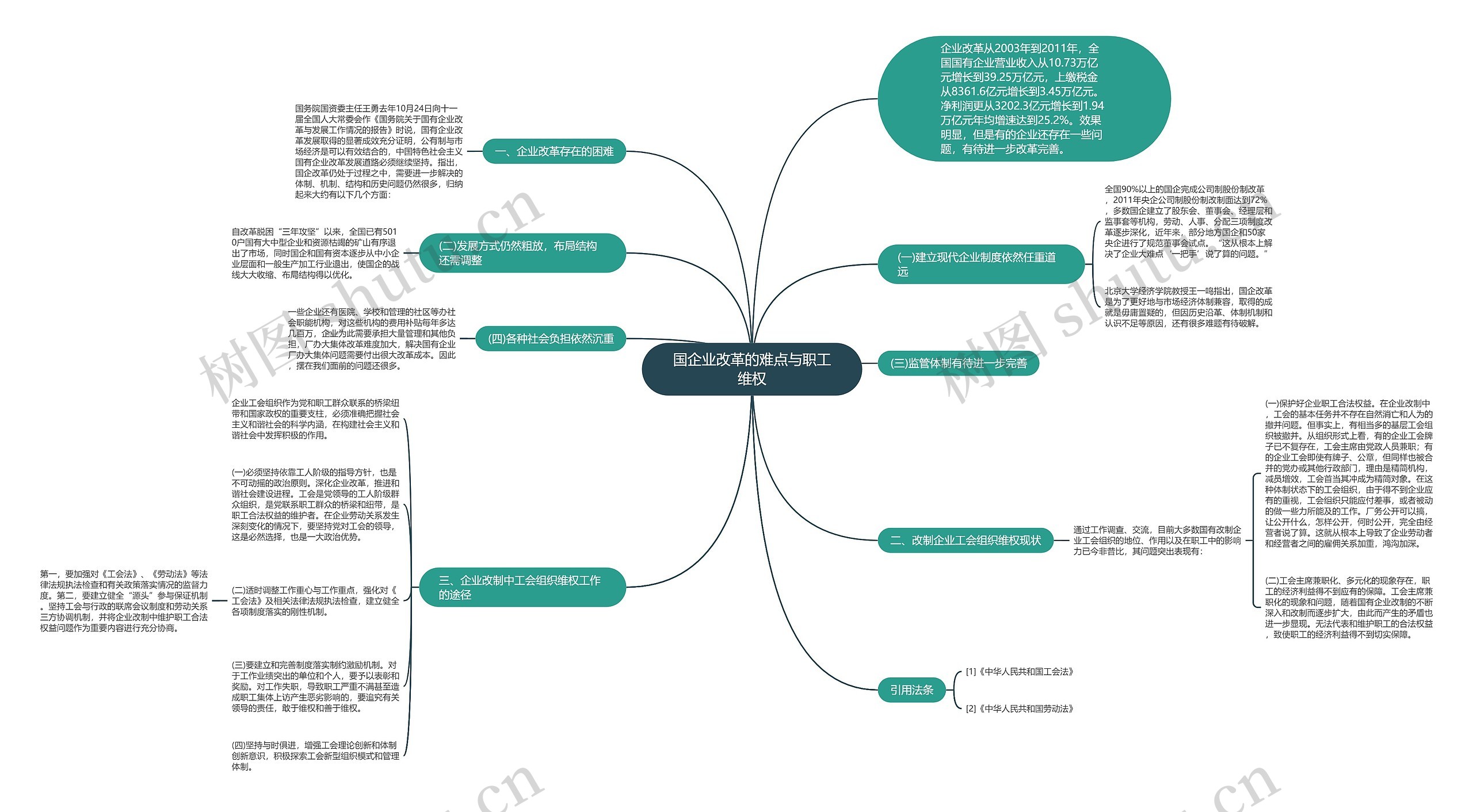 国企业改革的难点与职工维权思维导图