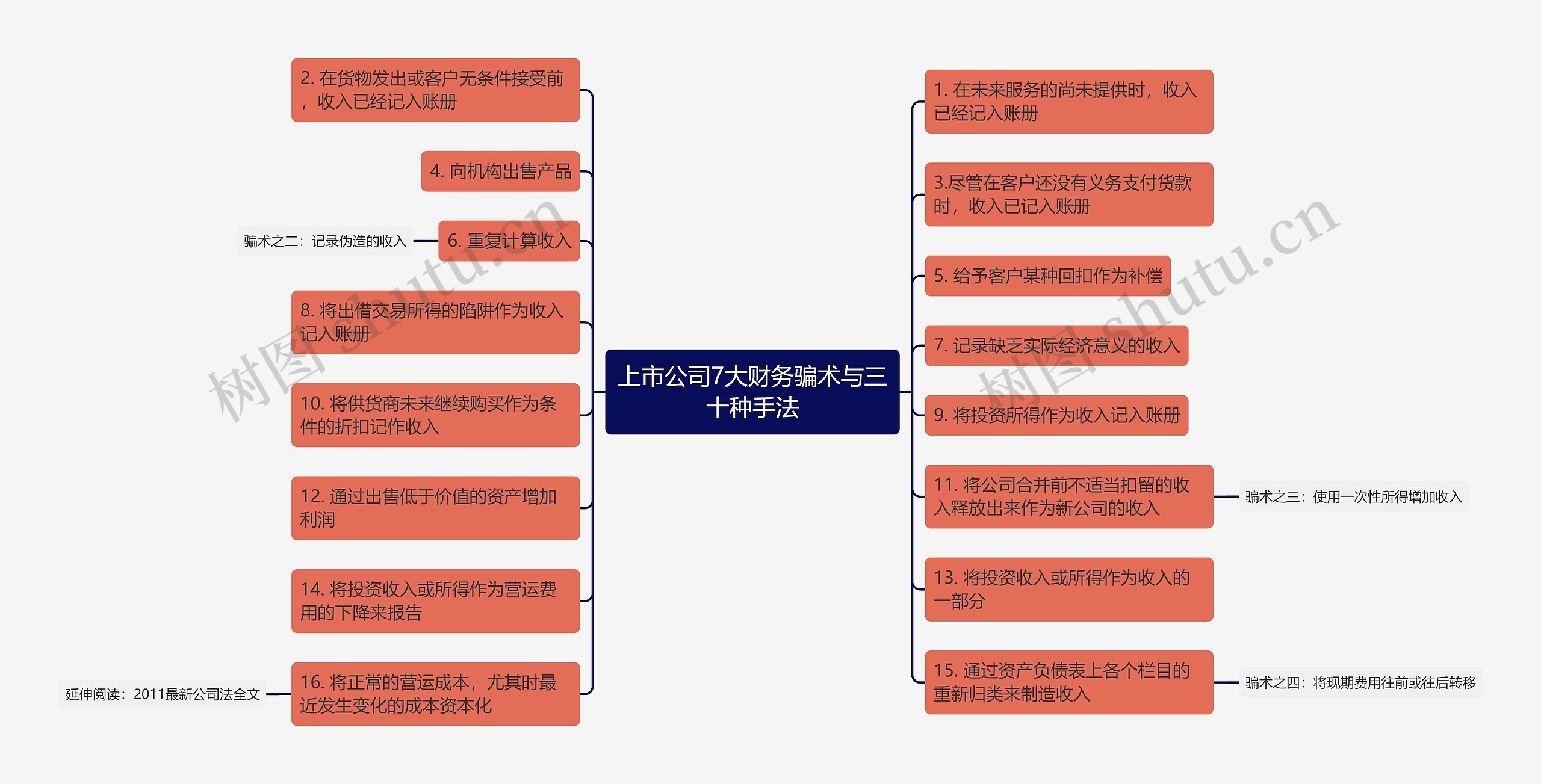 上市公司7大财务骗术与三十种手法思维导图