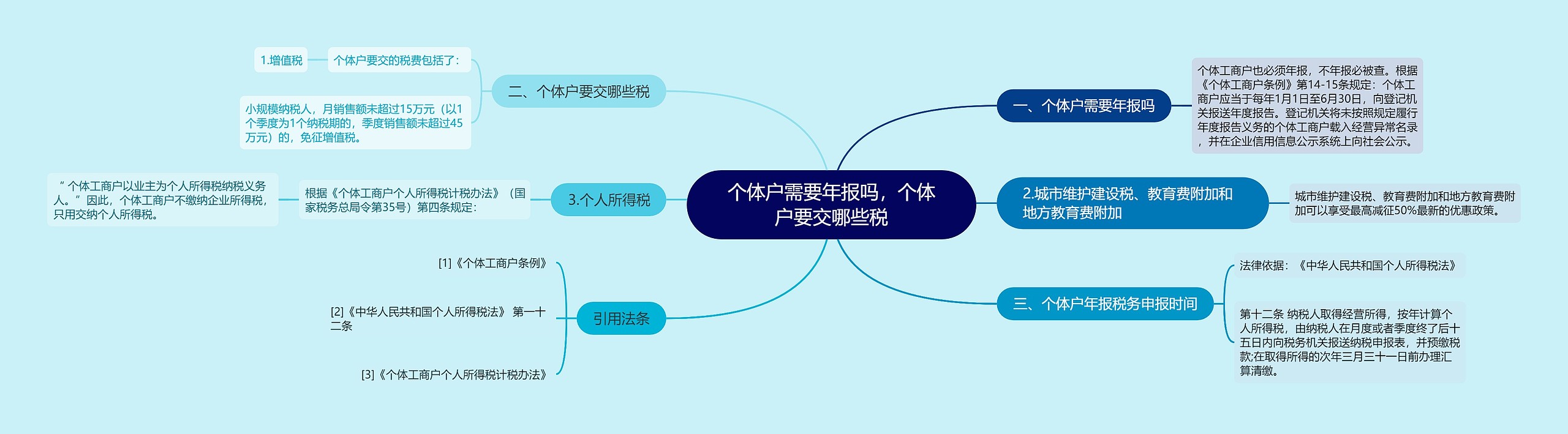 个体户需要年报吗，个体户要交哪些税思维导图