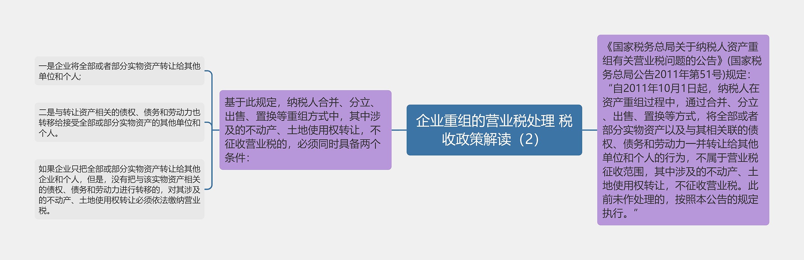 企业重组的营业税处理 税收政策解读（2）