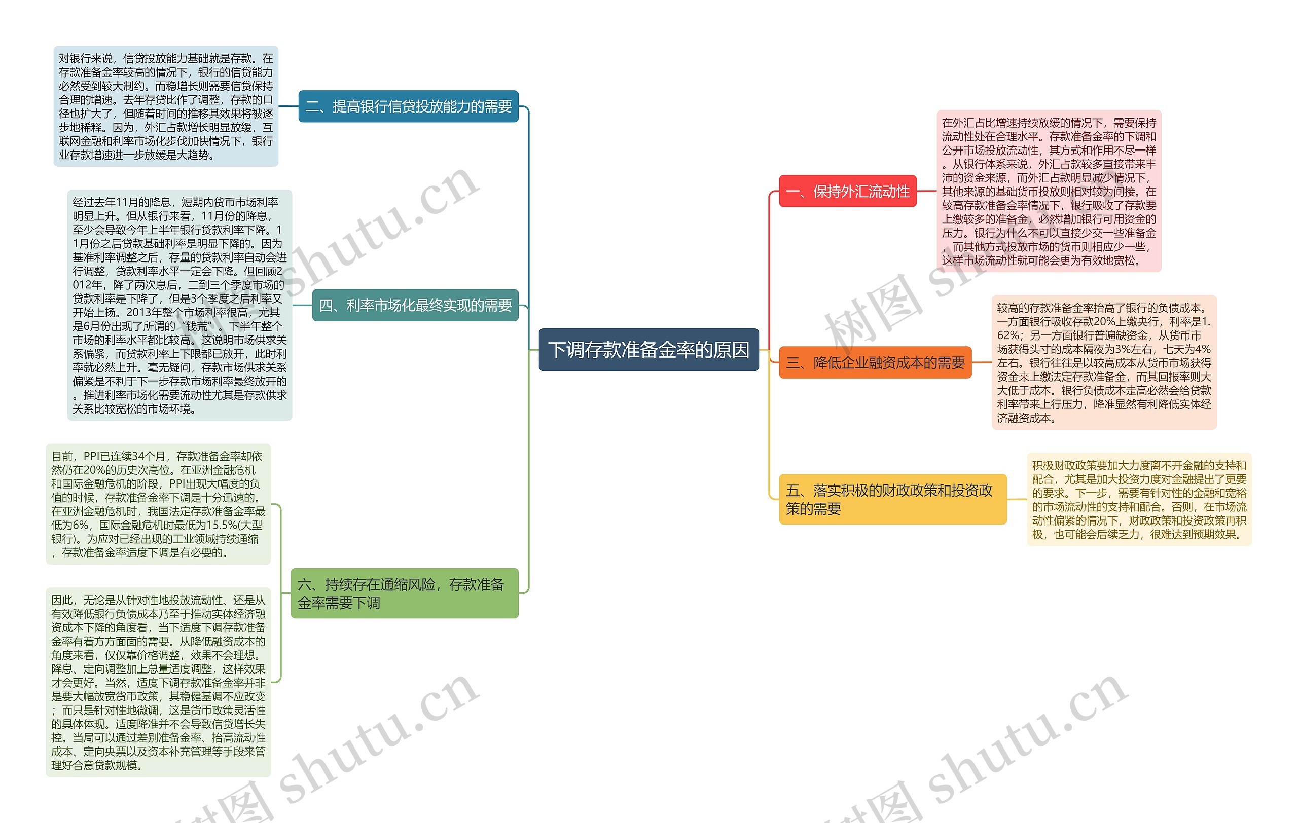 下调存款准备金率的原因思维导图