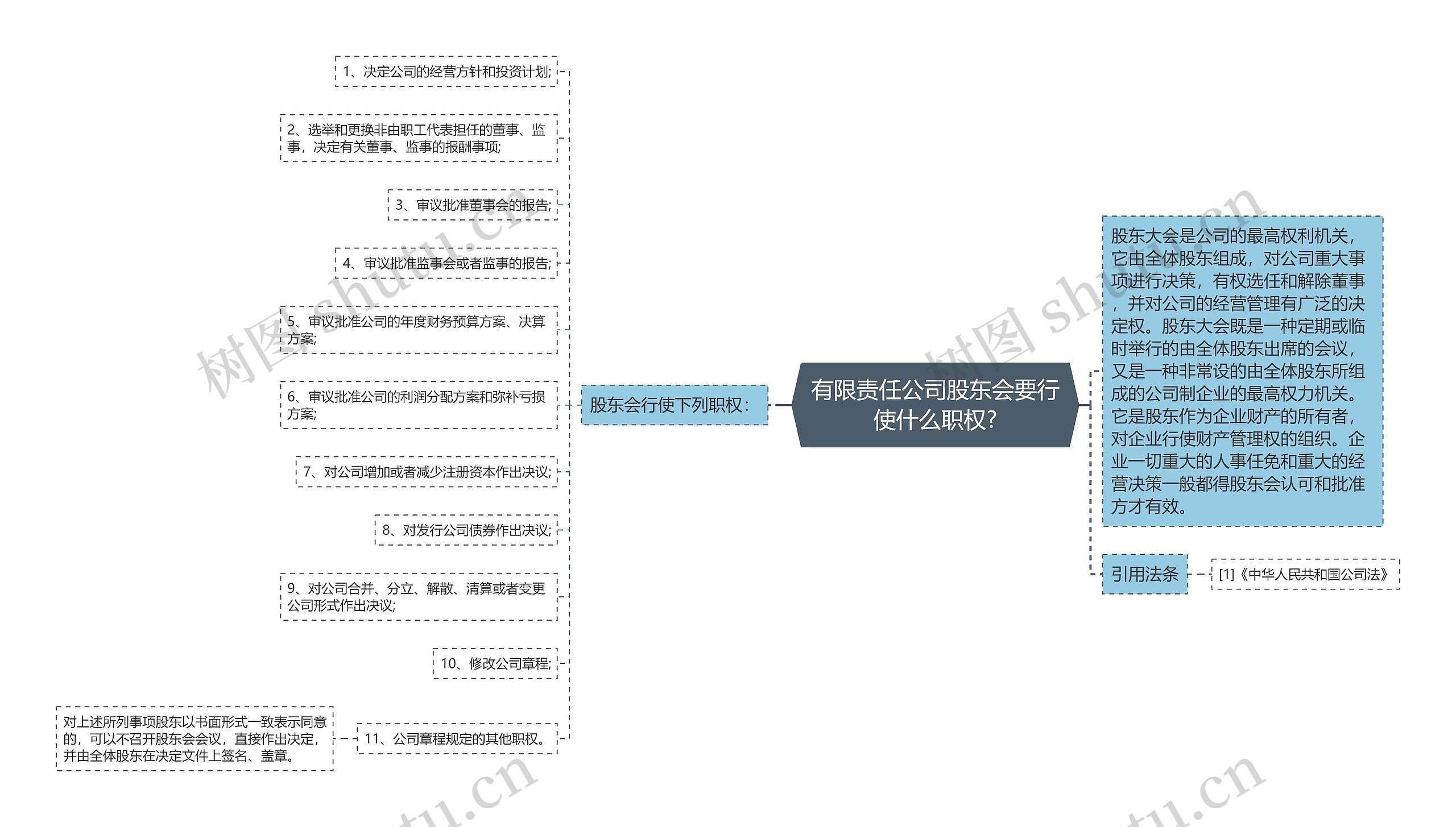 有限责任公司股东会要行使什么职权?思维导图