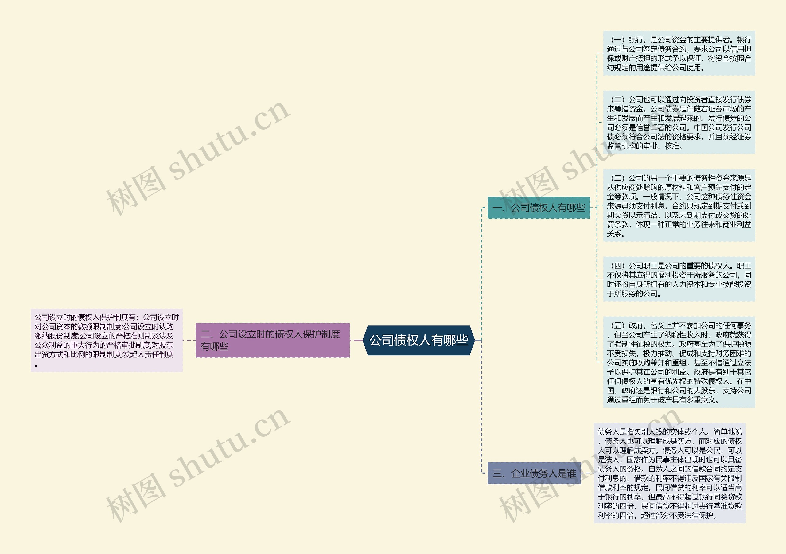 公司债权人有哪些思维导图