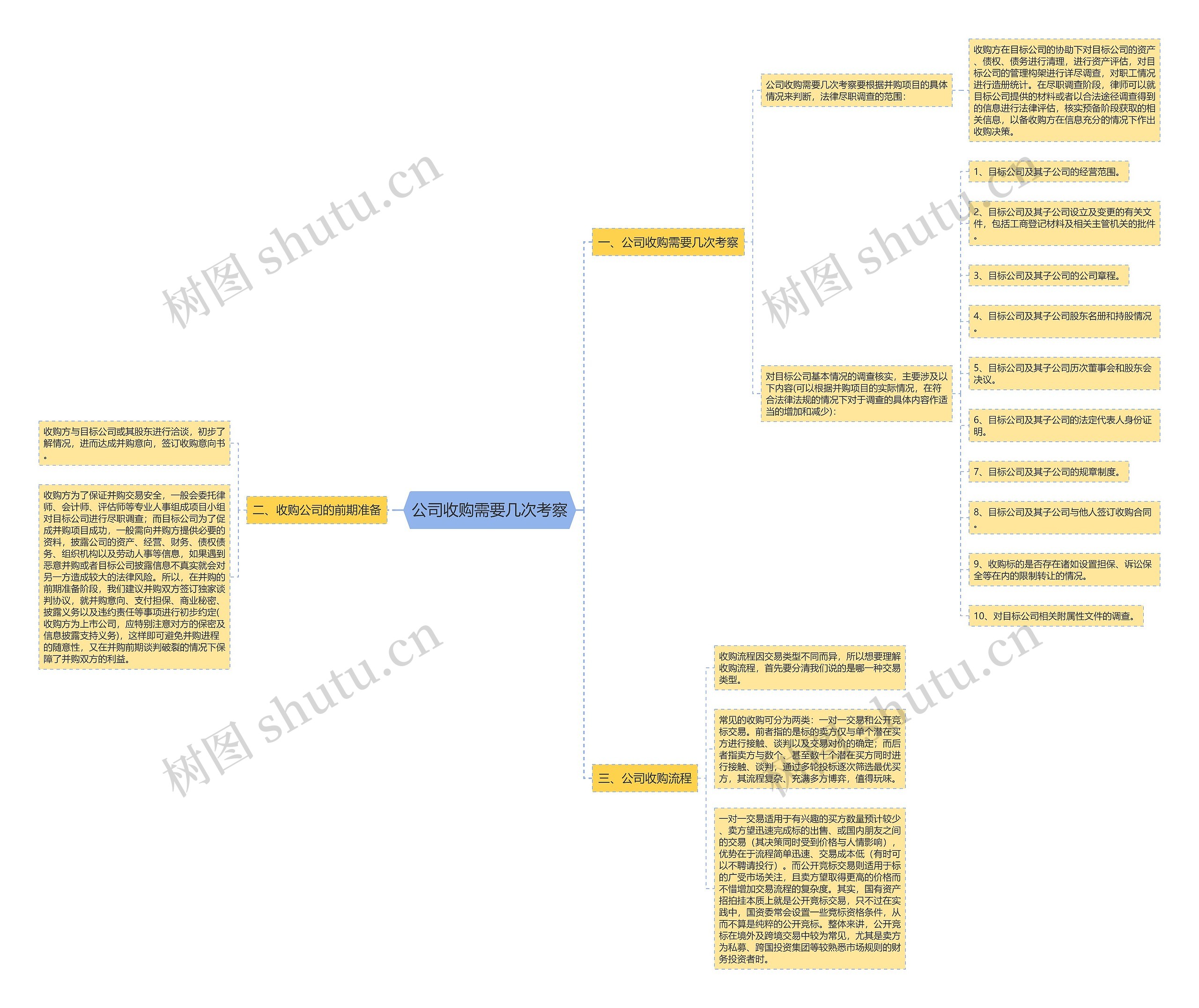 公司收购需要几次考察思维导图