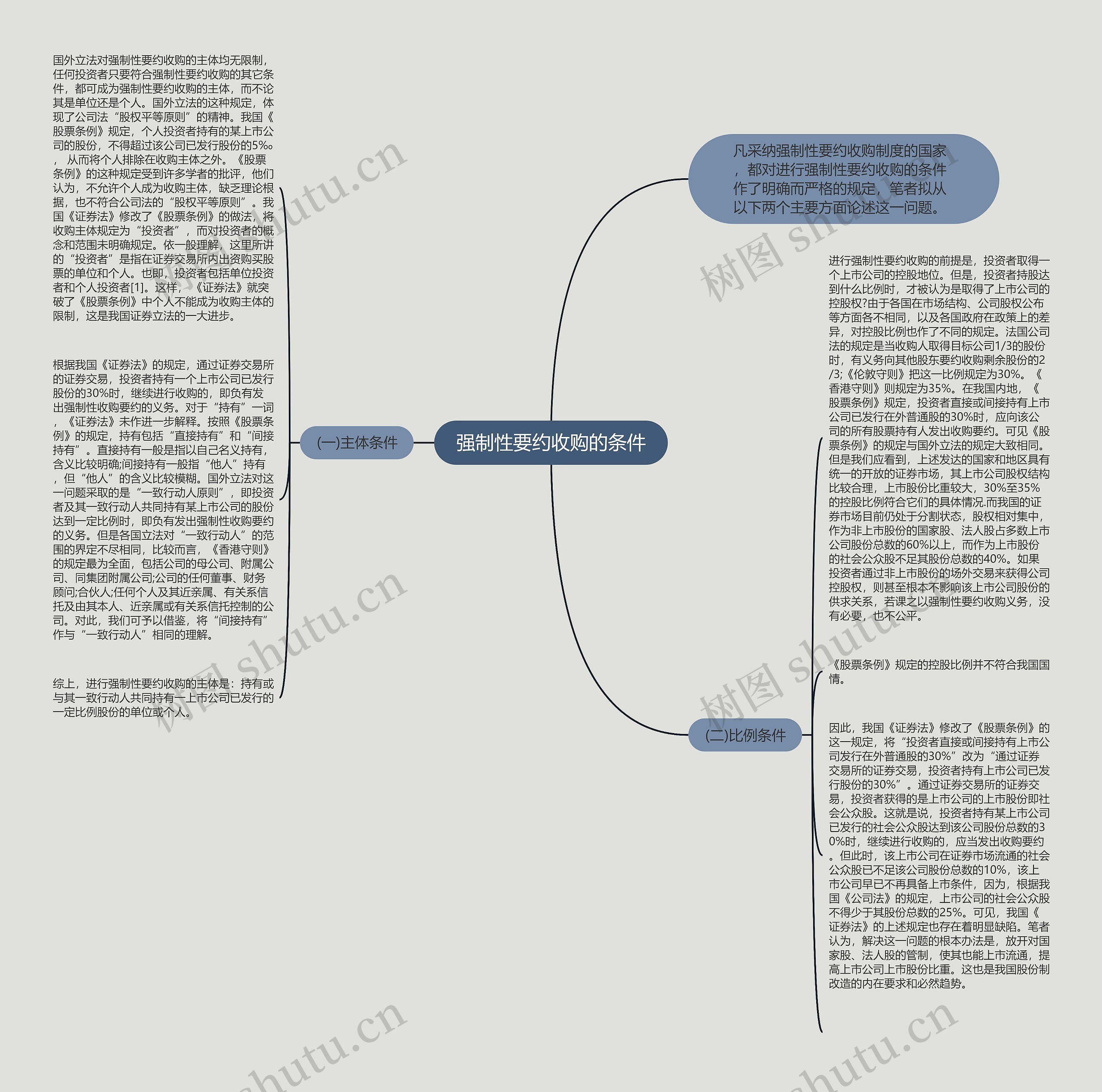 强制性要约收购的条件思维导图