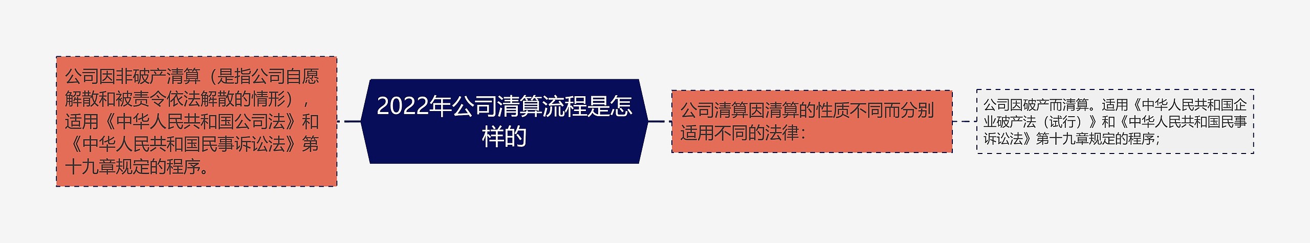 2022年公司清算流程是怎样的思维导图