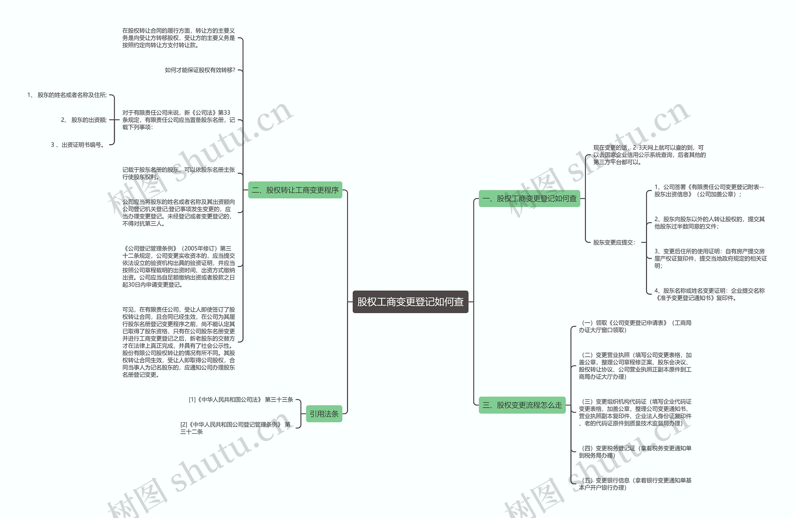 股权工商变更登记如何查思维导图