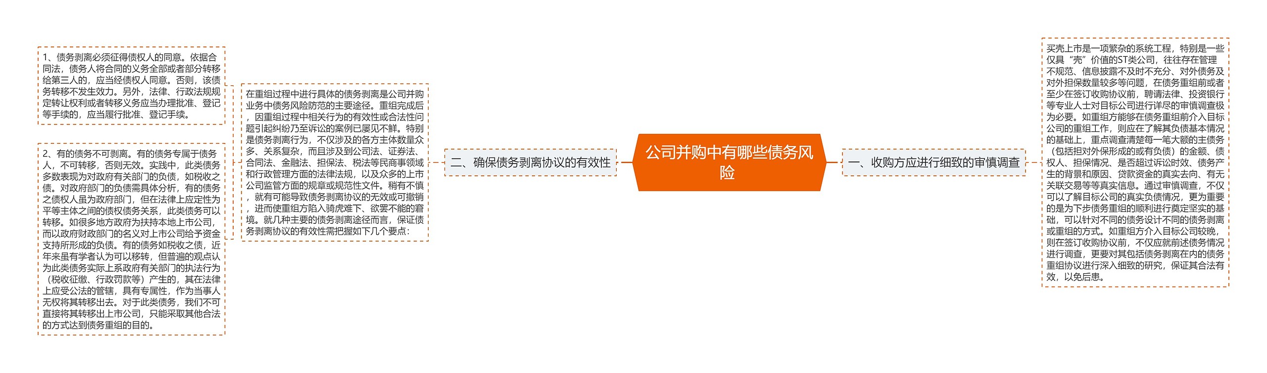 公司并购中有哪些债务风险 思维导图