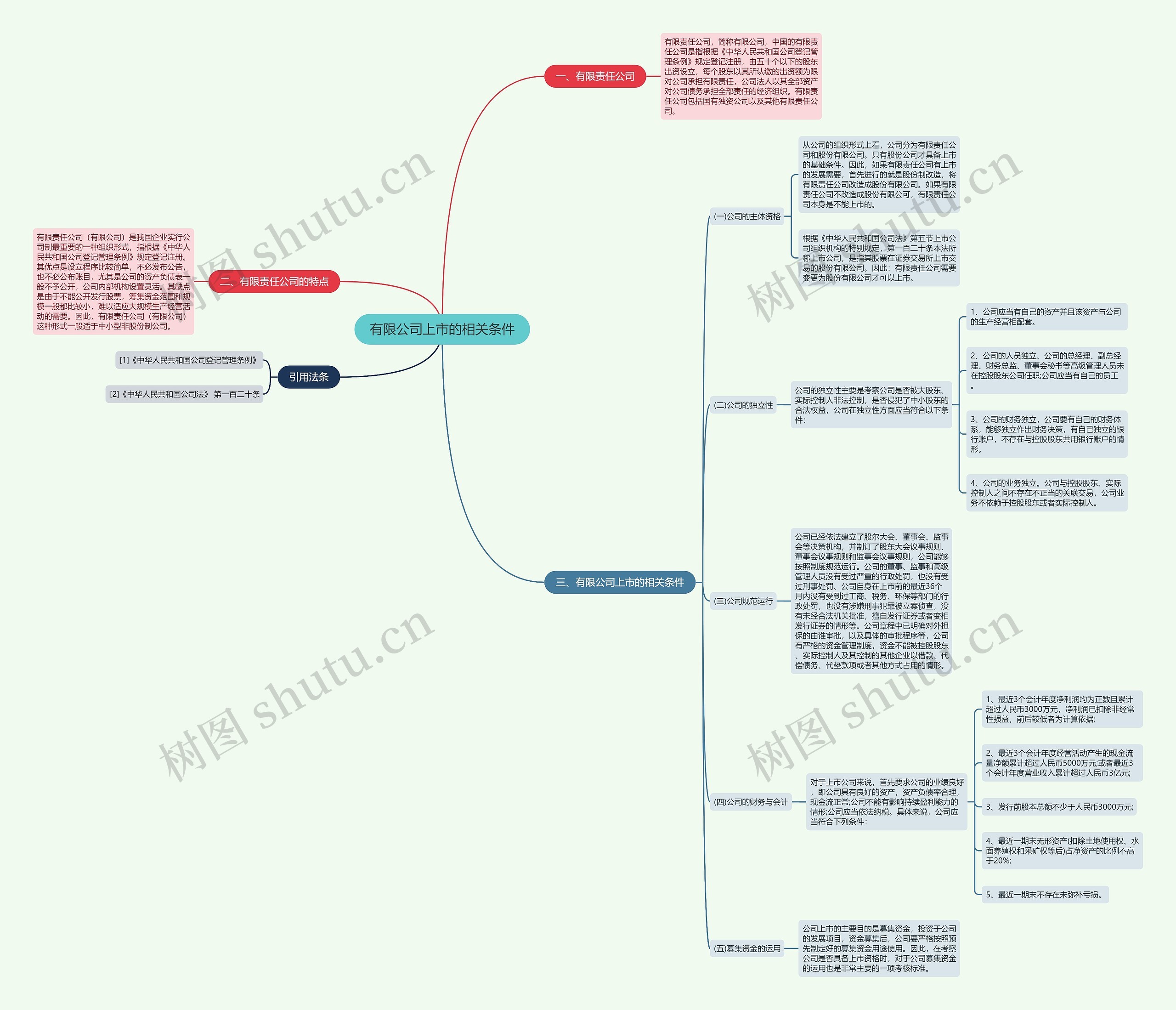有限公司上市的相关条件思维导图