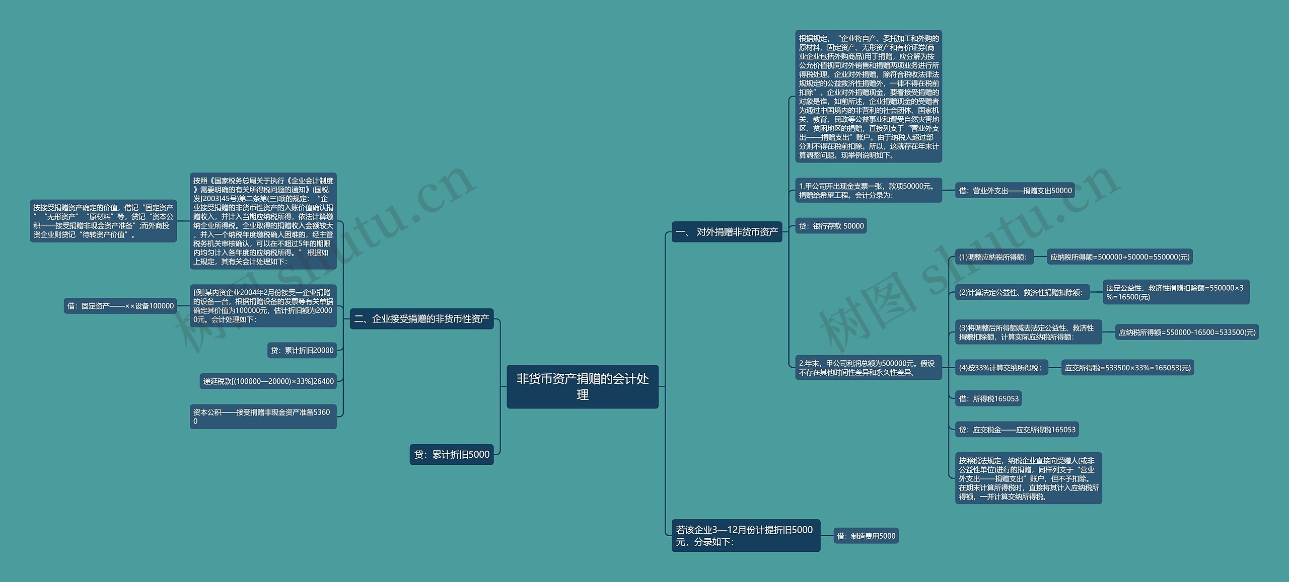 非货币资产捐赠的会计处理思维导图