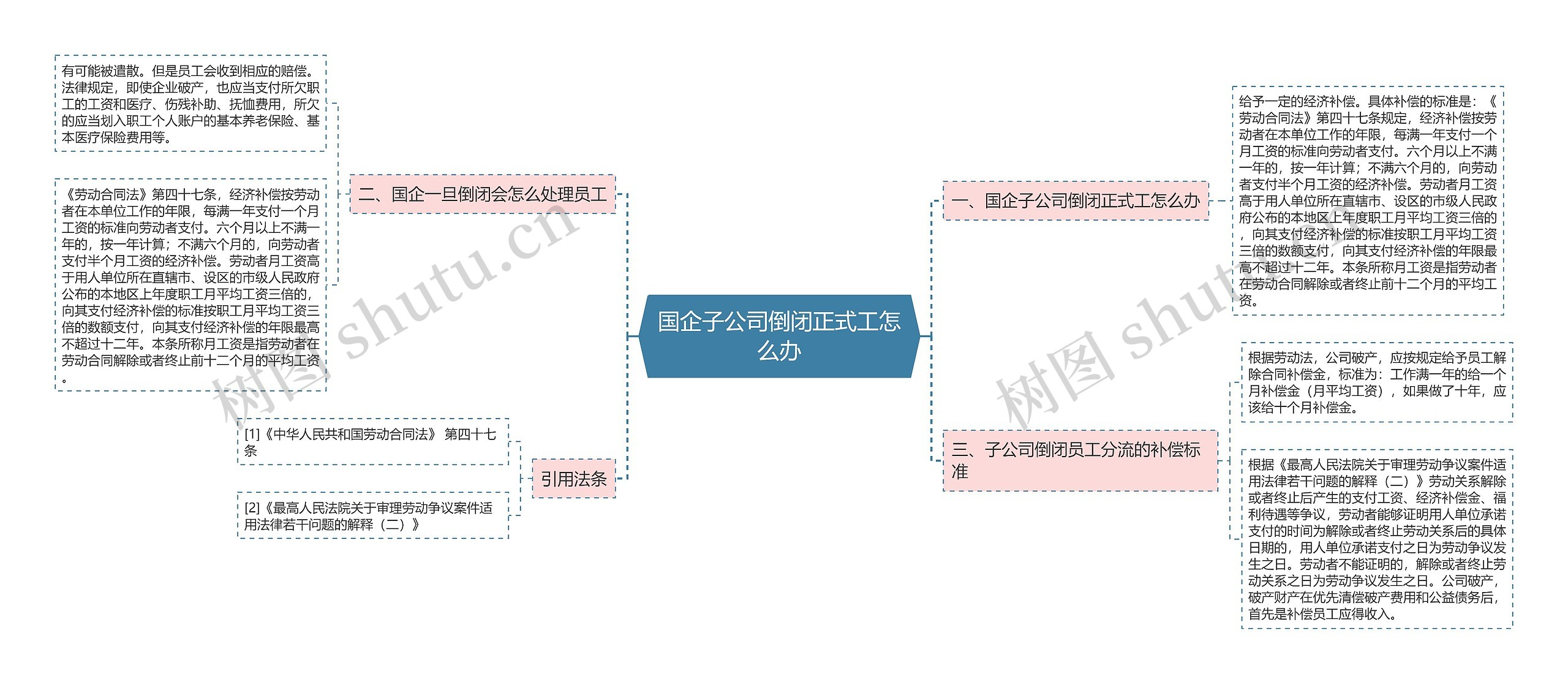 国企子公司倒闭正式工怎么办思维导图