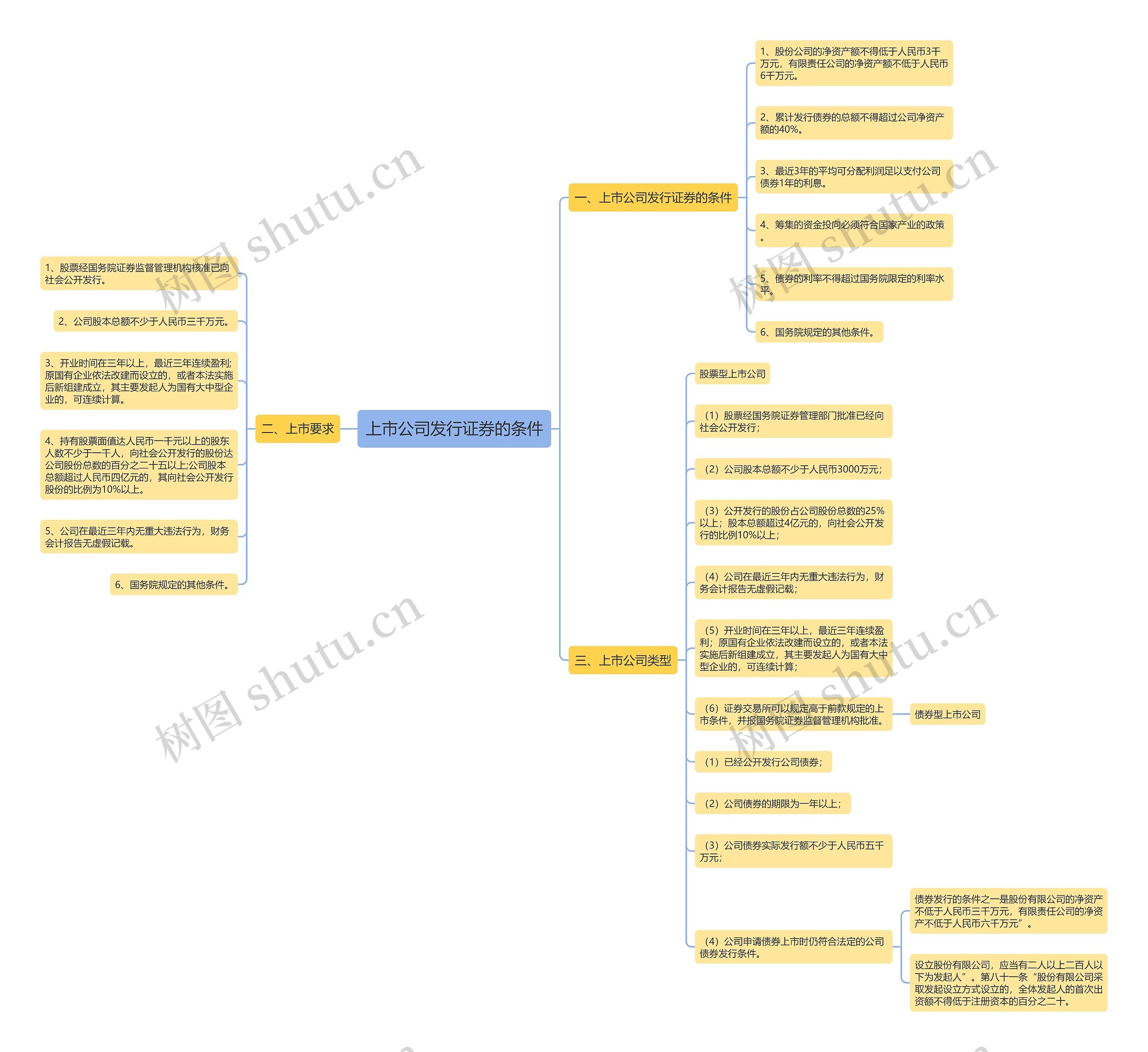 上市公司发行证券的条件思维导图