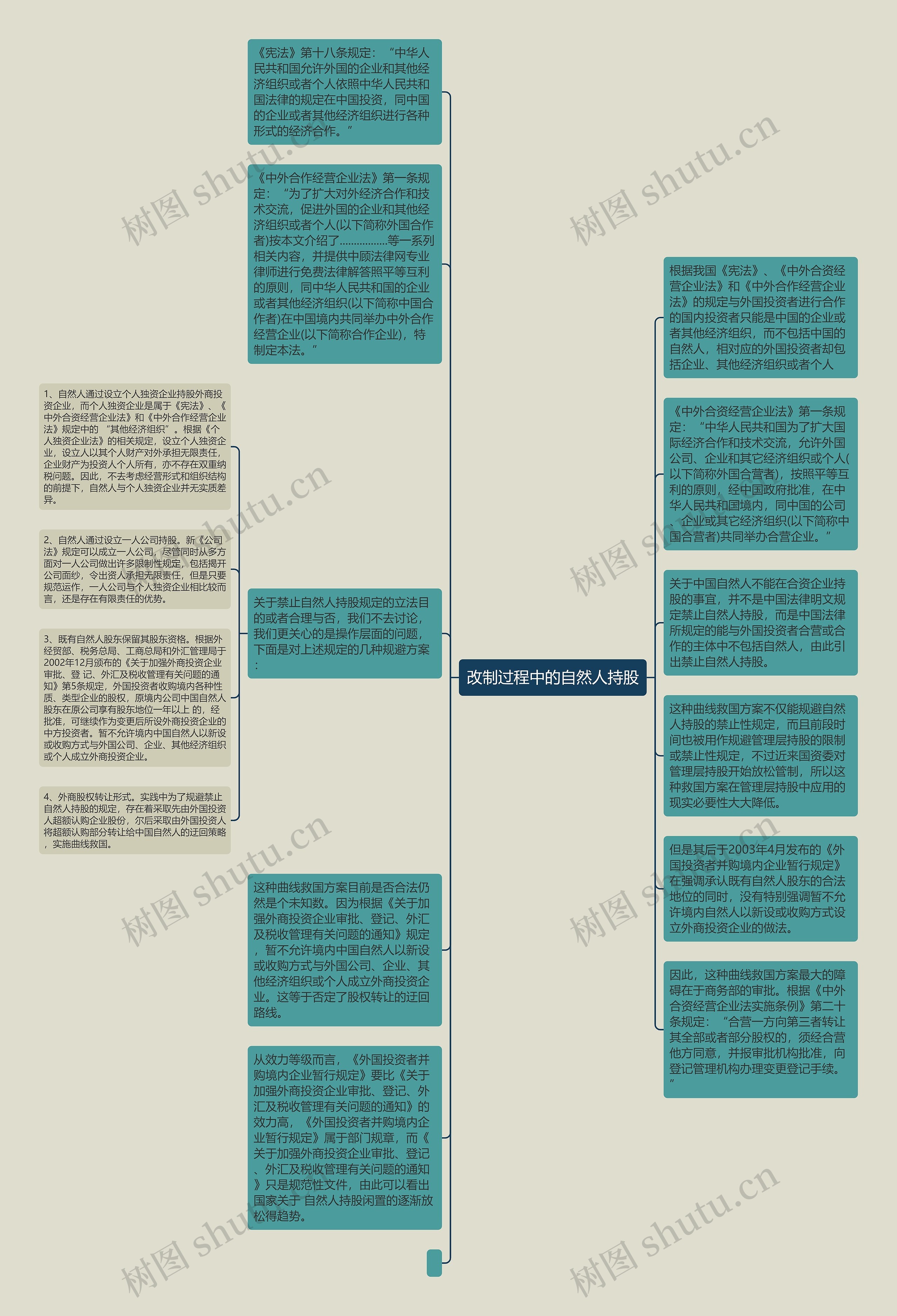 改制过程中的自然人持股思维导图