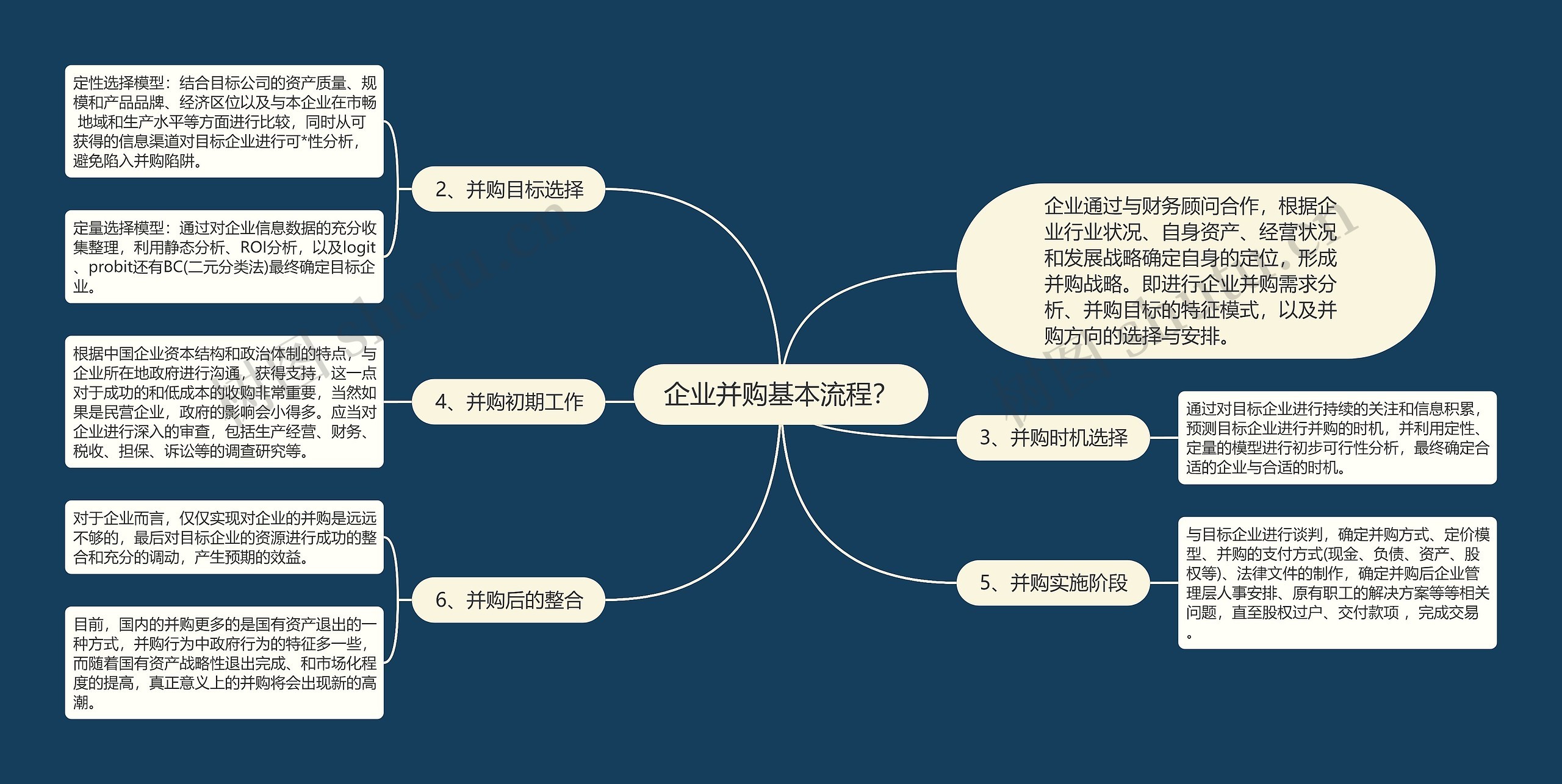 企业并购基本流程？