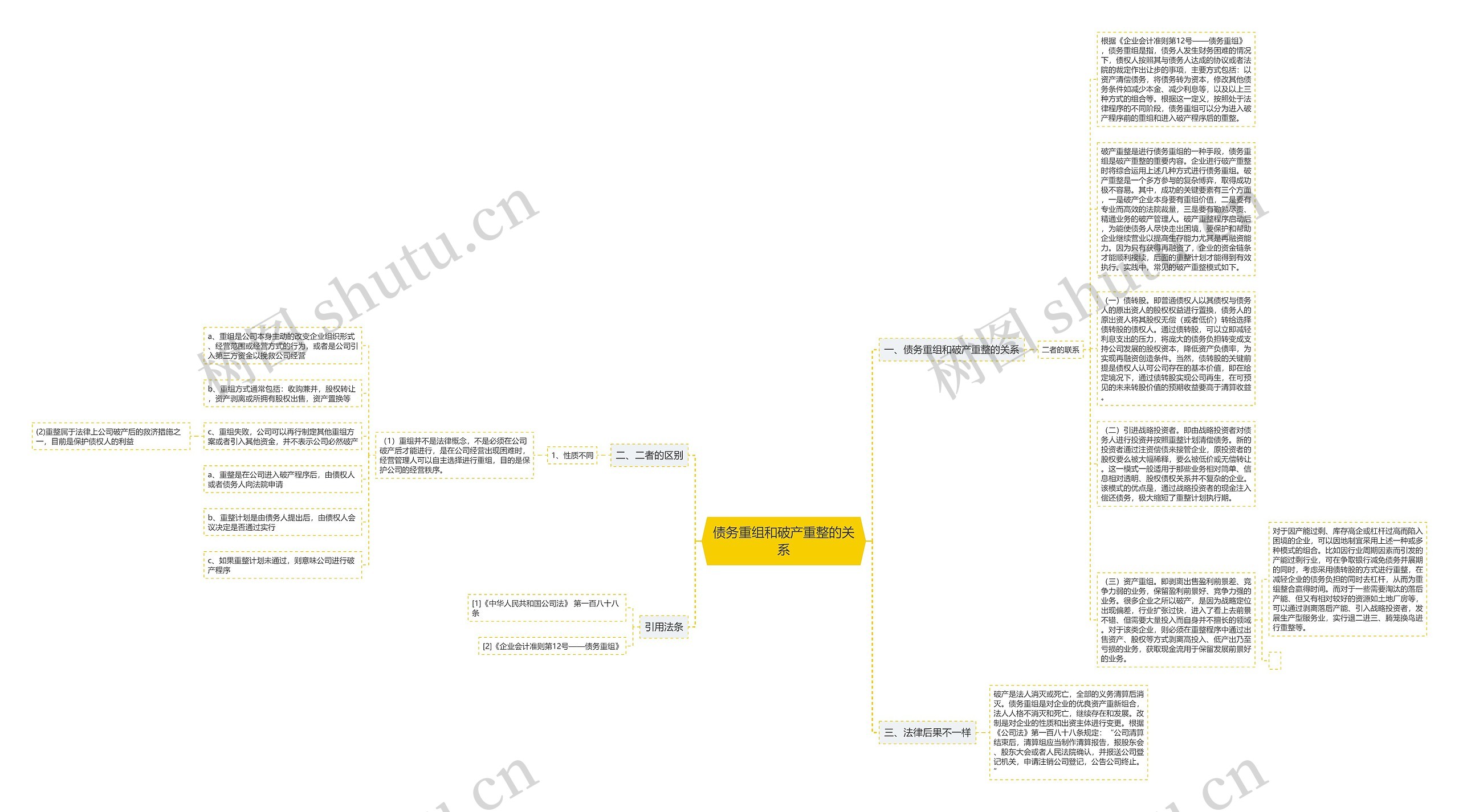 债务重组和破产重整的关系思维导图